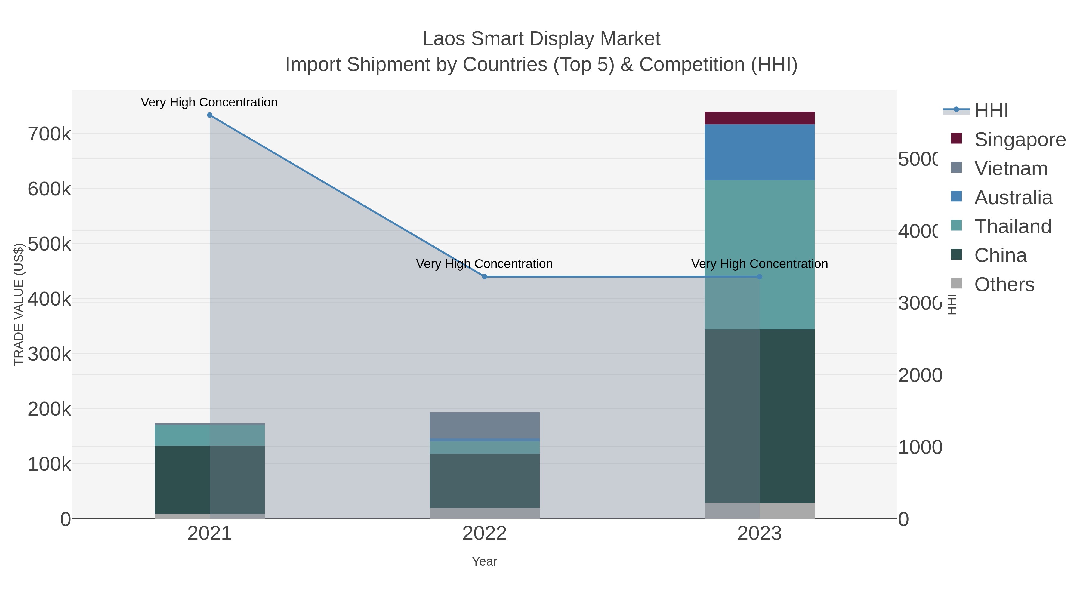 Laos Smart Display Market Import Shipment by Countries (Top 5) & Competition (HHI)