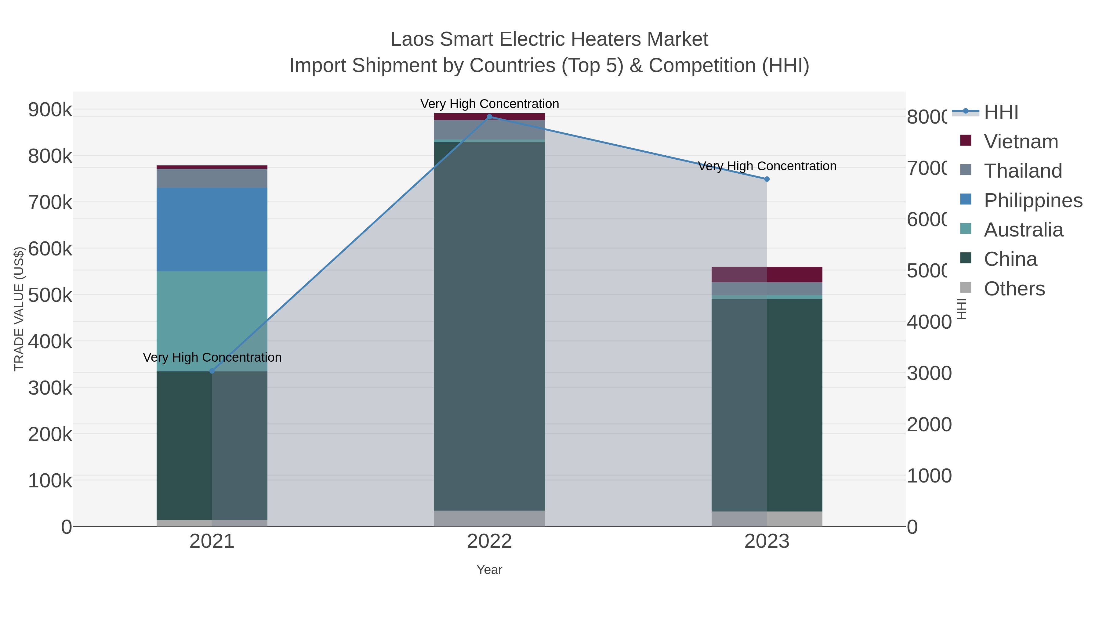 Laos Smart Electric Heaters Market Import Shipment by Countries (Top 5) & Competition (HHI)