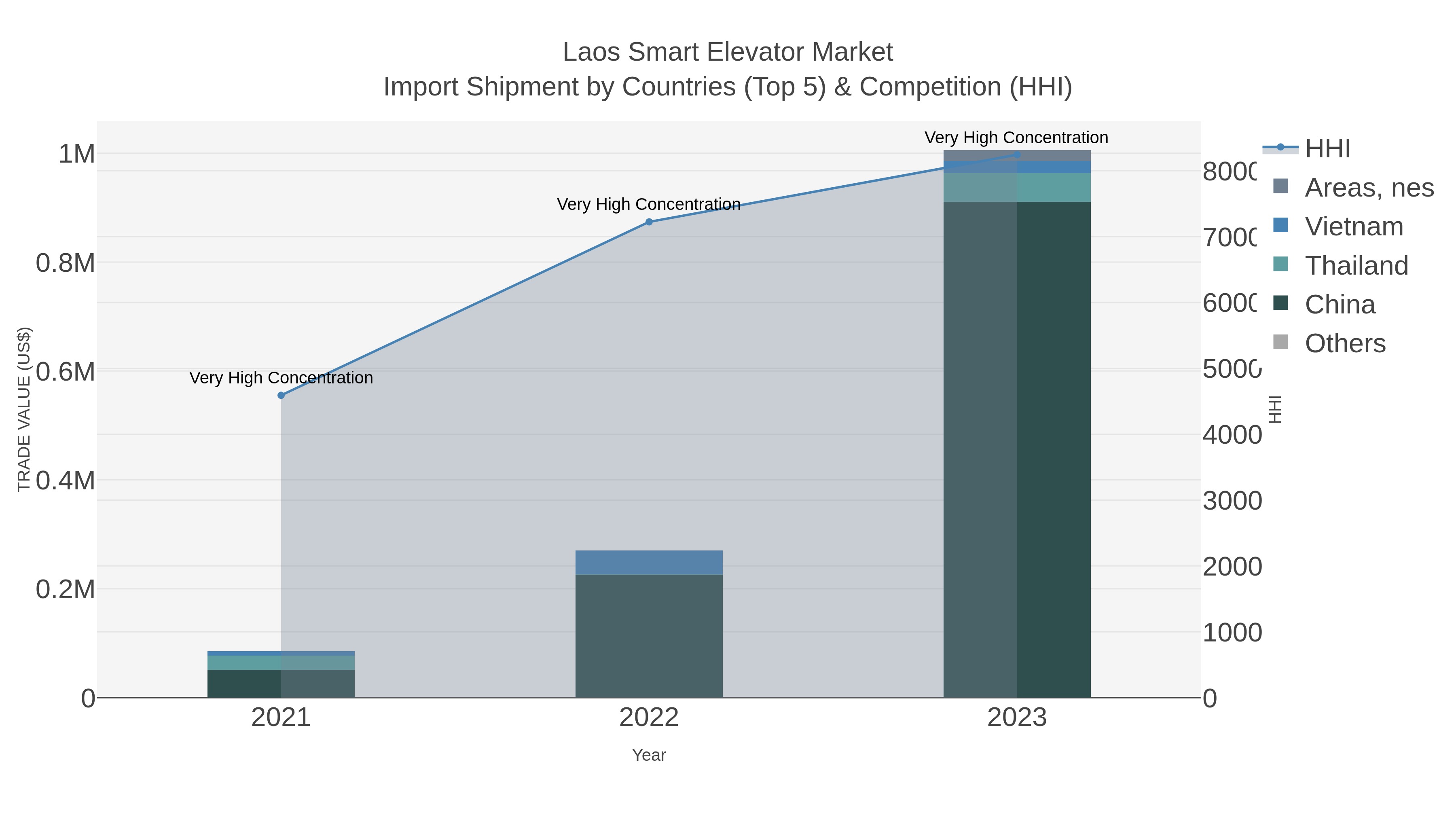 Laos Smart Elevator Market Import Shipment by Countries (Top 5) & Competition (HHI)