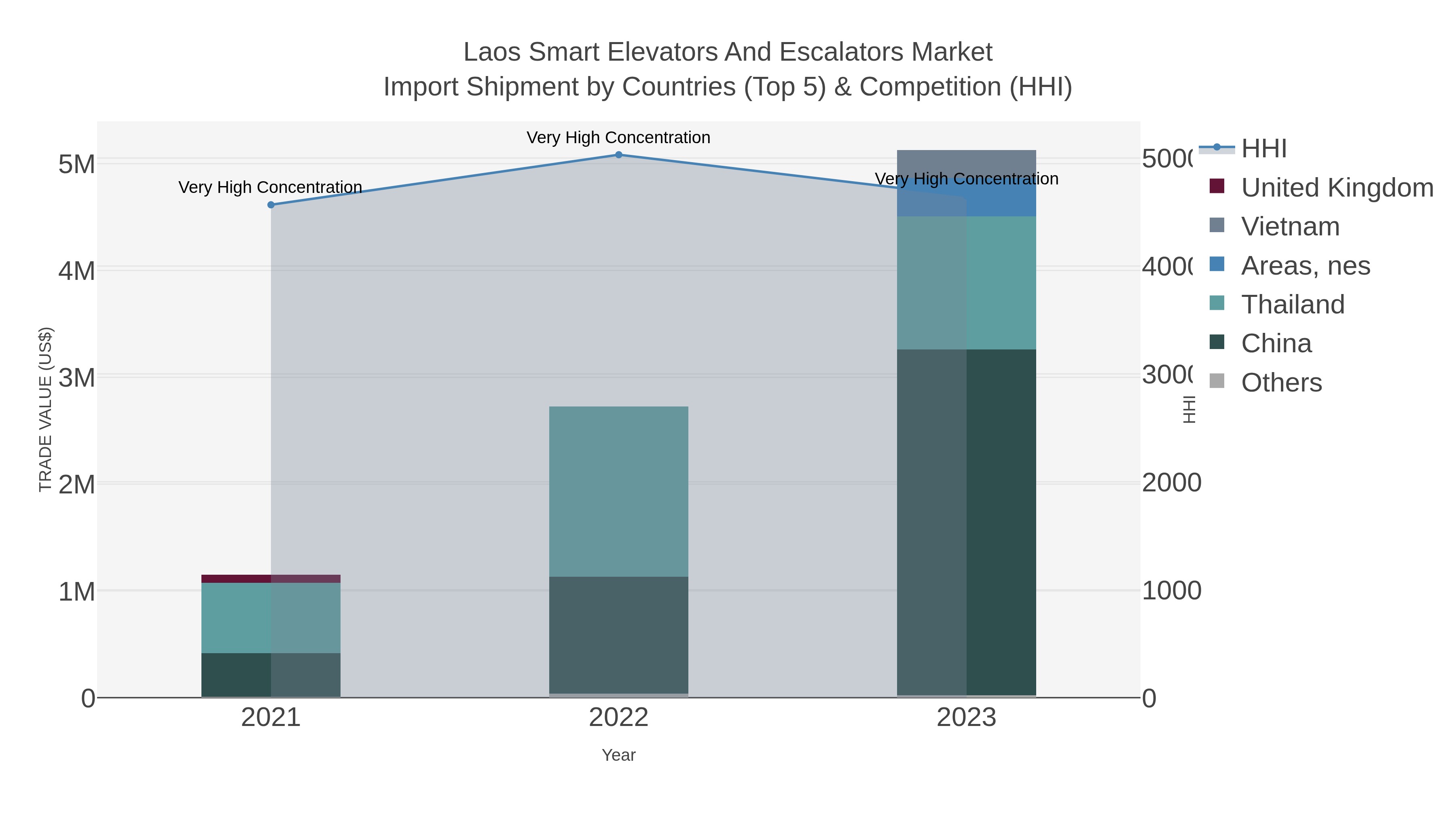 Laos Smart Elevators And Escalators Market Import Shipment by Countries (Top 5) & Competition (HHI)