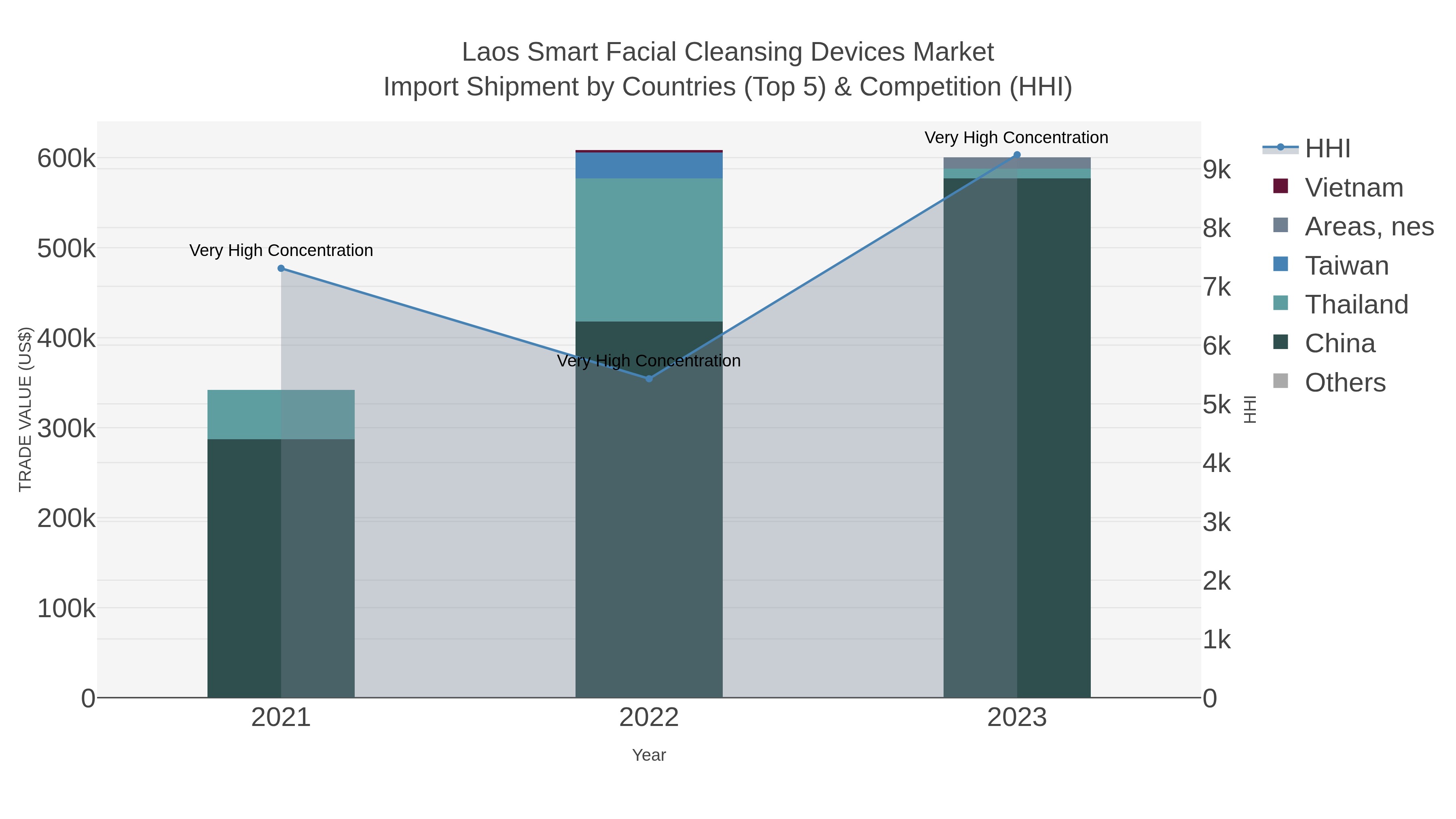 Laos Smart Facial Cleansing Devices Market Import Shipment by Countries (Top 5) & Competition (HHI)