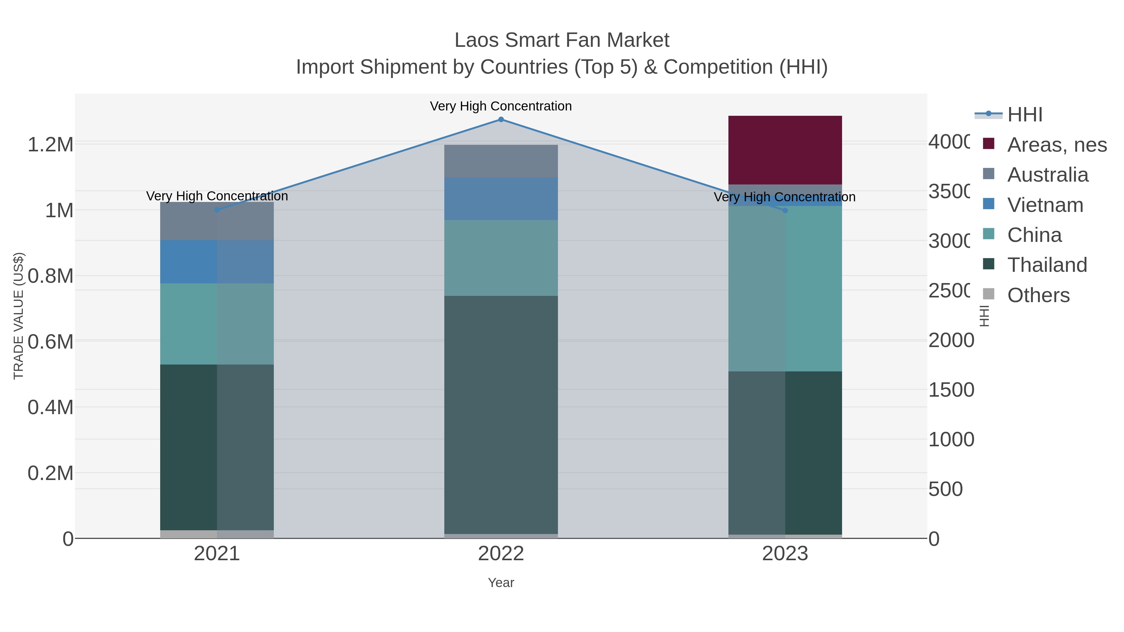 Laos Smart Fan Market Import Shipment by Countries (Top 5) & Competition (HHI)