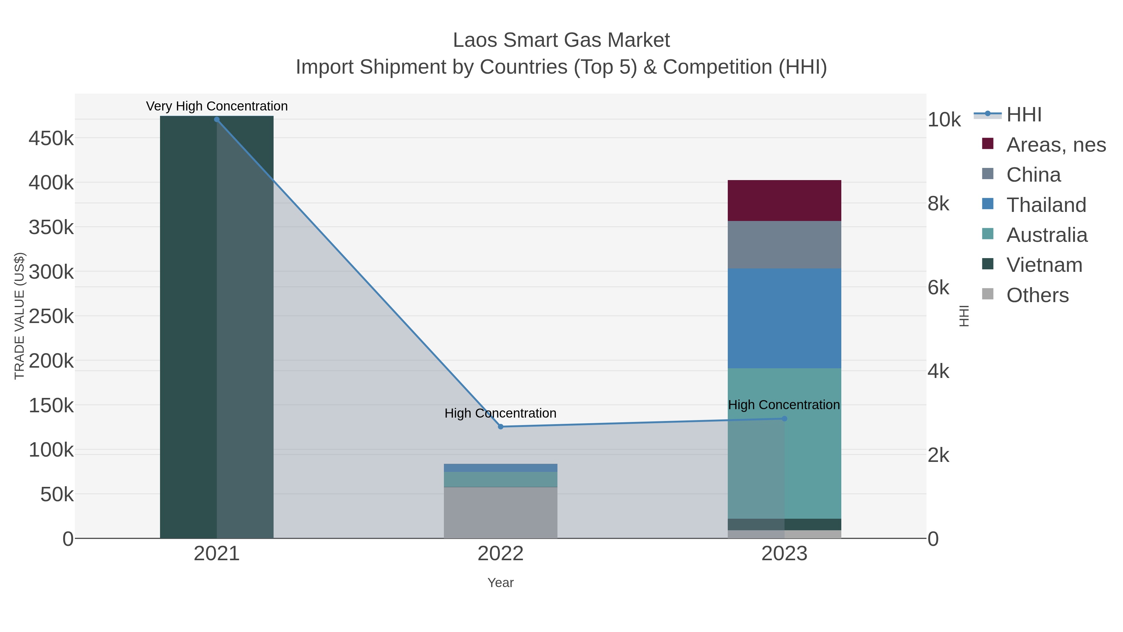 Laos Smart Gas Market Import Shipment by Countries (Top 5) & Competition (HHI)