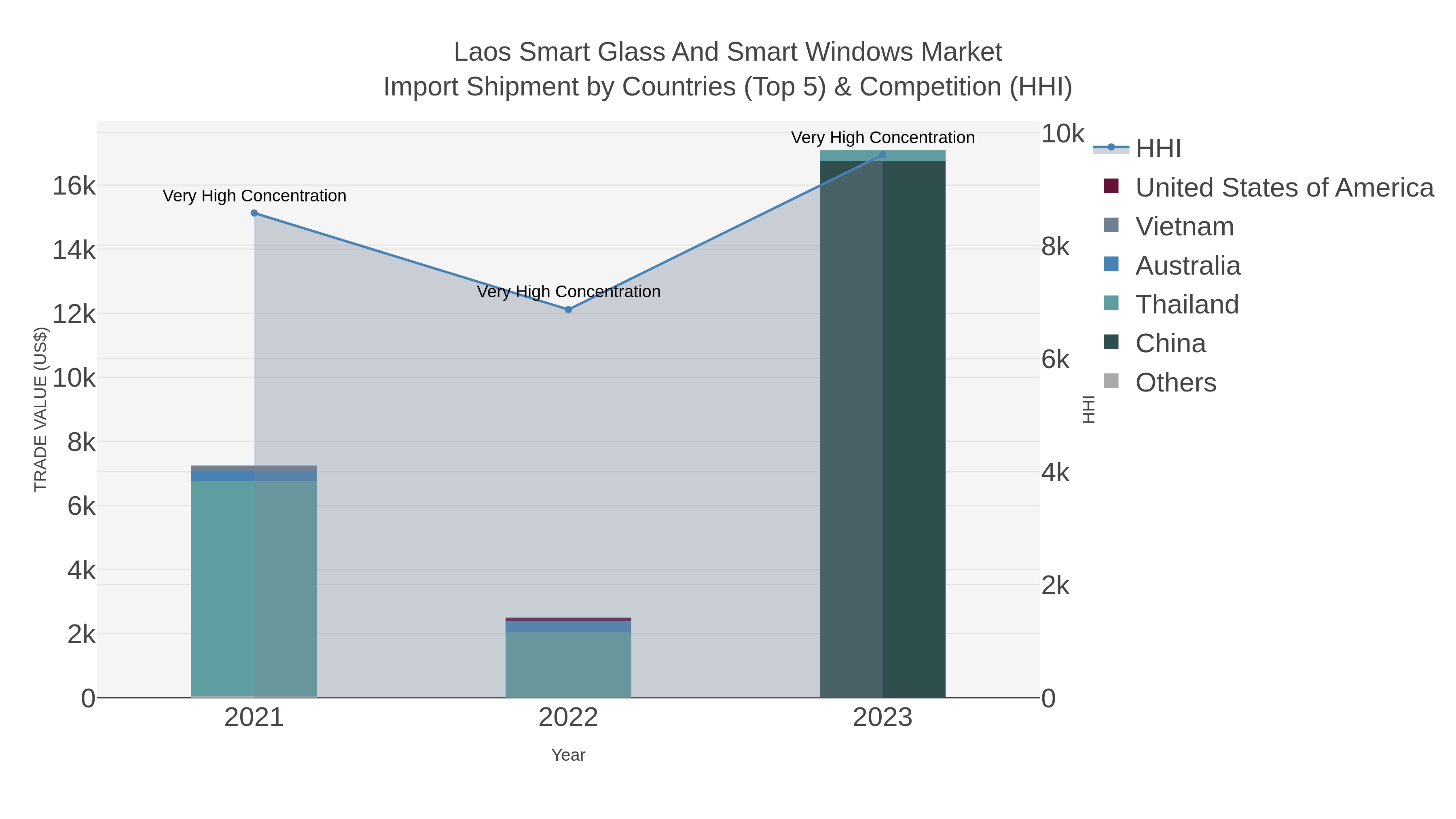 Laos Smart Glass And Smart Windows Market Import Shipment by Countries (Top 5) & Competition (HHI)