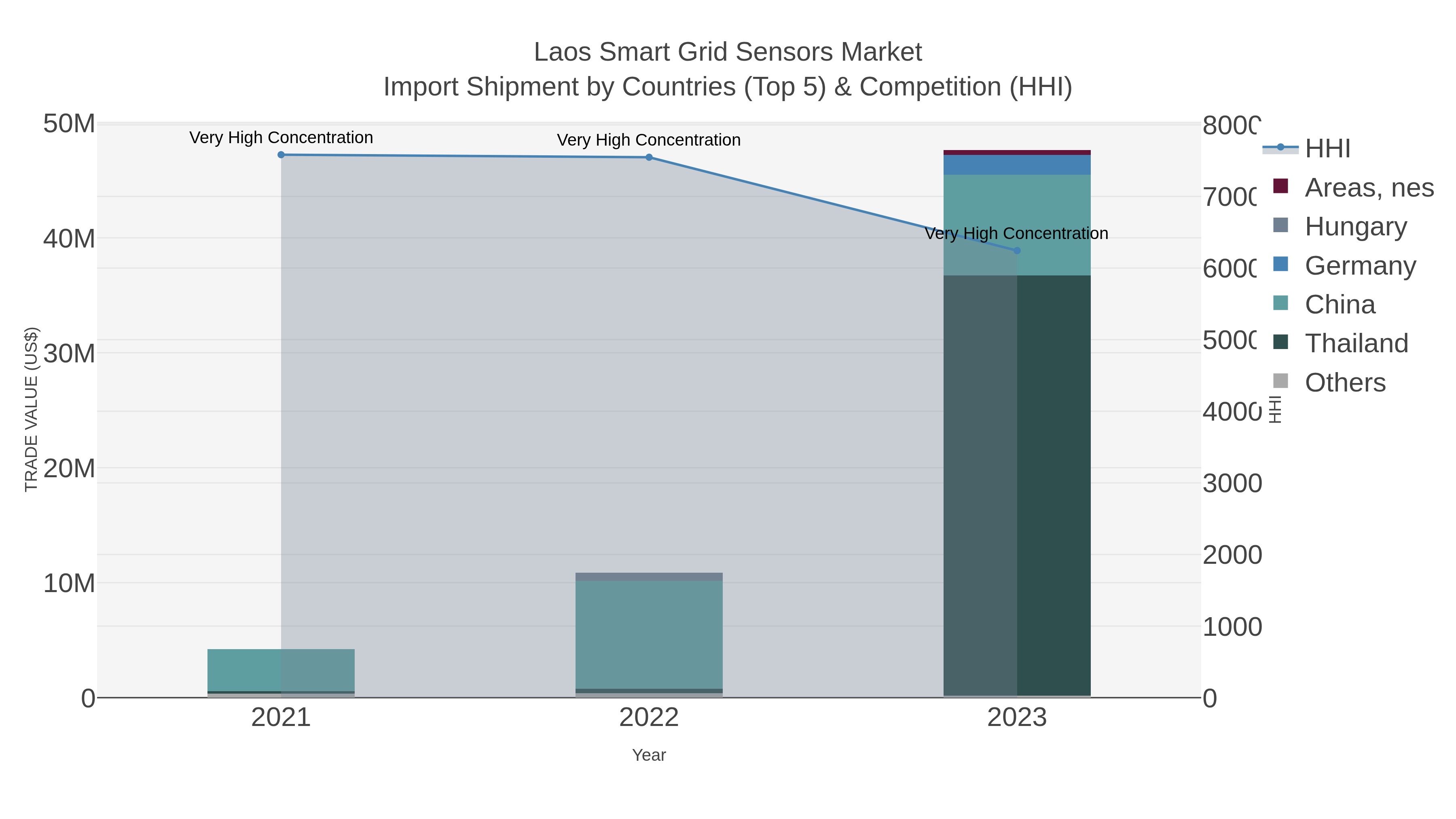 Laos Smart Grid Sensors Market Import Shipment by Countries (Top 5) & Competition (HHI)