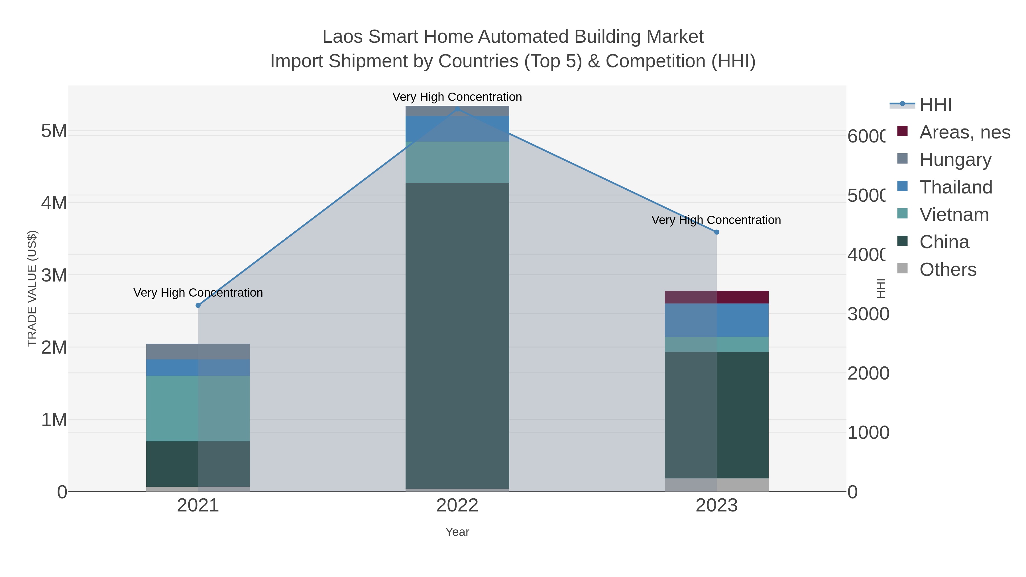 Laos Smart Home Automated Building Market Import Shipment by Countries (Top 5) & Competition (HHI)