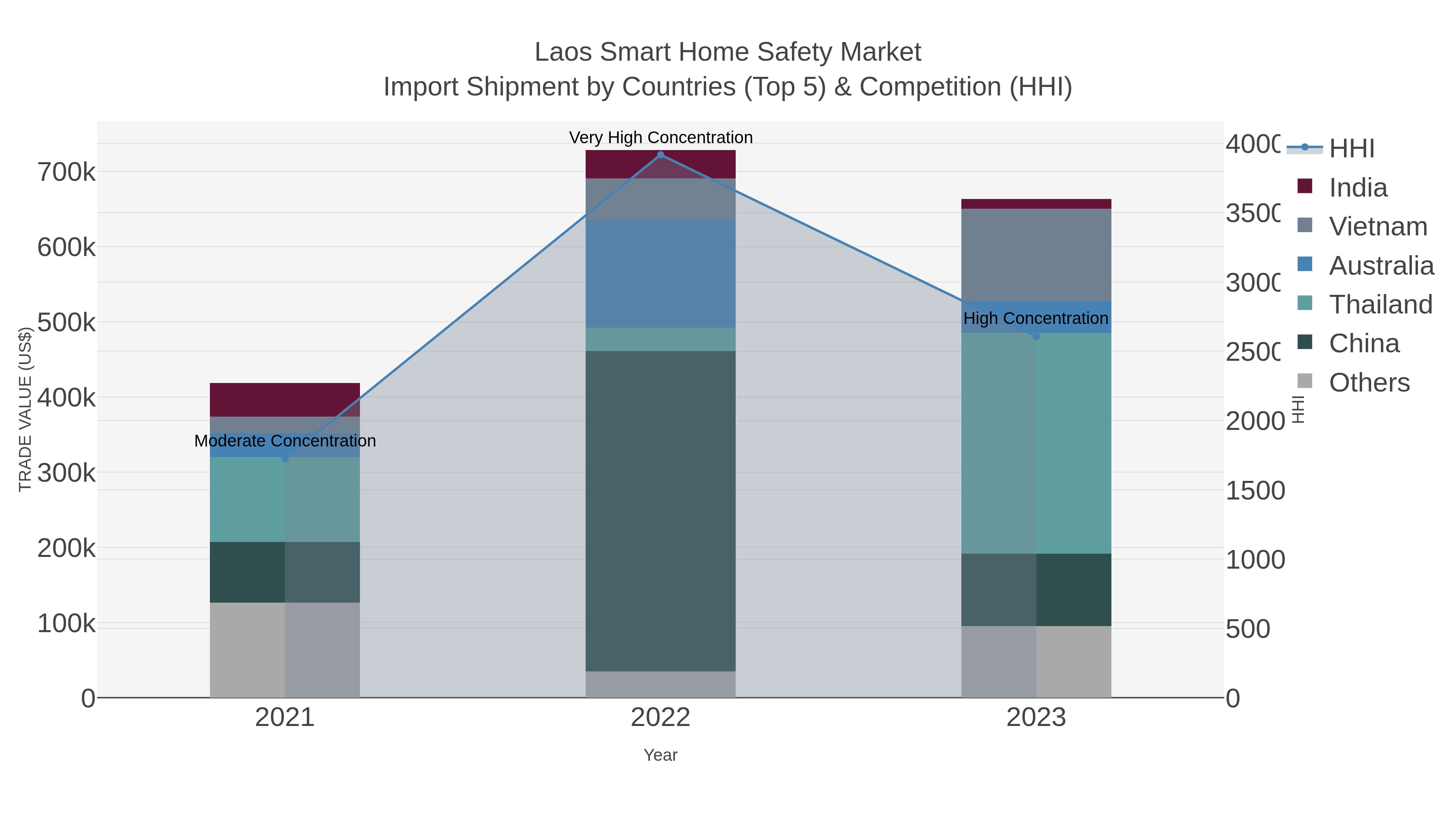 Laos Smart Home Safety Market Import Shipment by Countries (Top 5) & Competition (HHI)