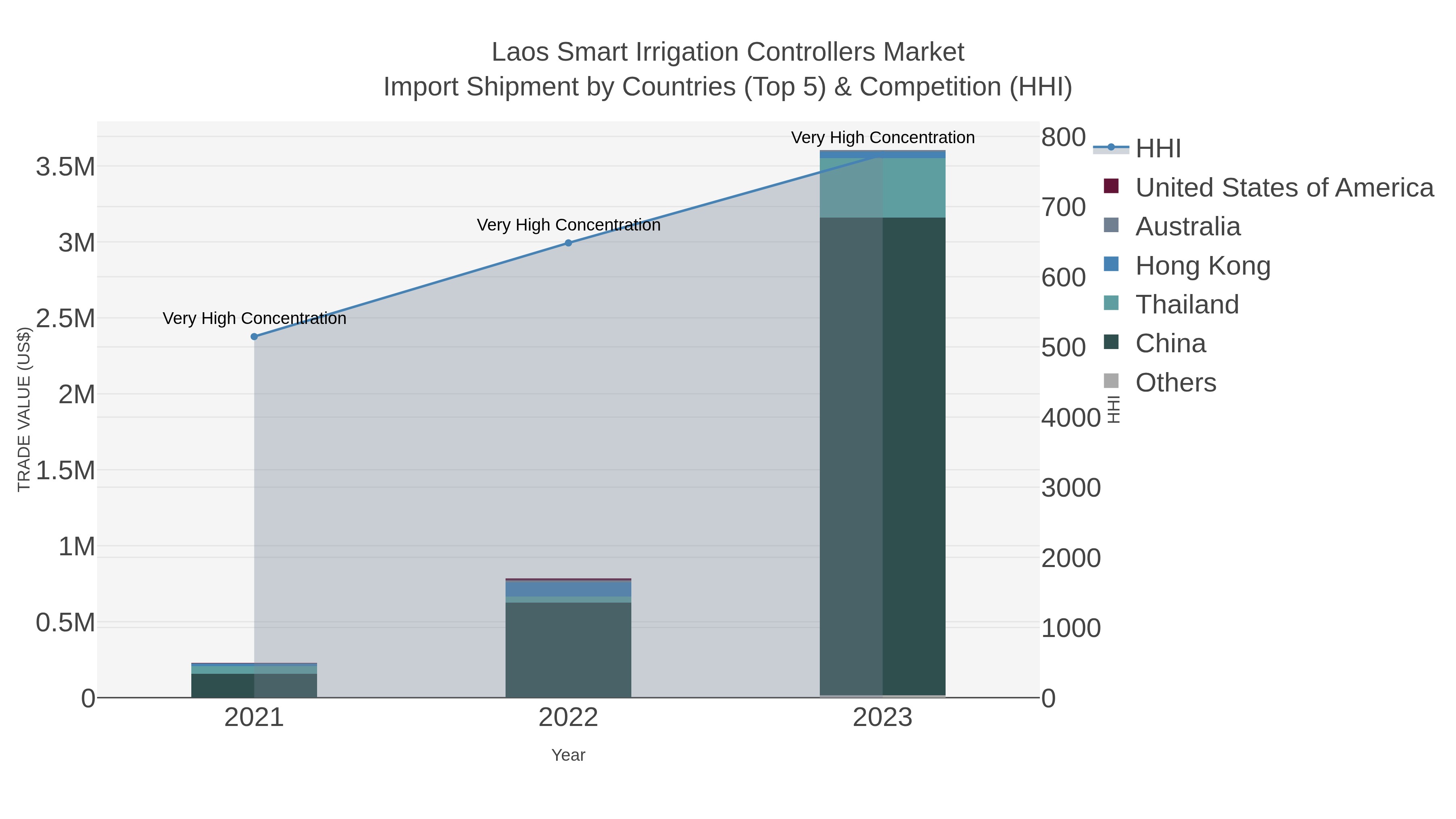 Laos Smart Irrigation Controllers Market Import Shipment by Countries (Top 5) & Competition (HHI)
