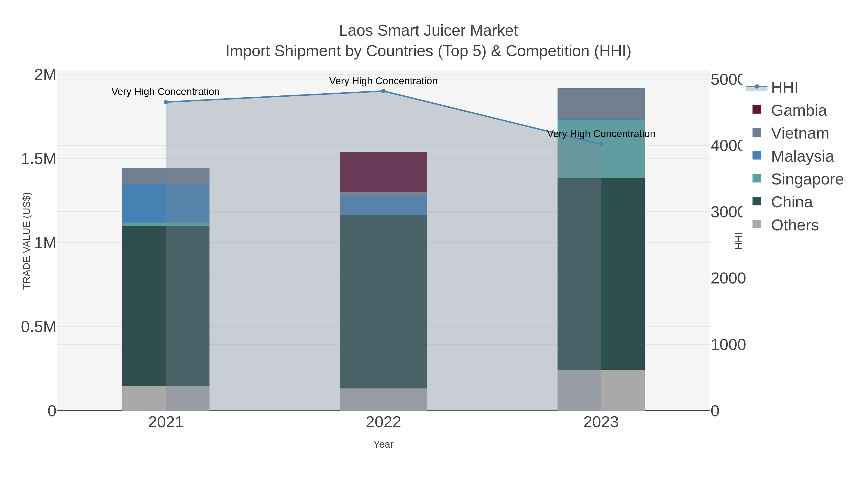 Laos Smart Juicer Market Import Shipment by Countries (Top 5) & Competition (HHI)