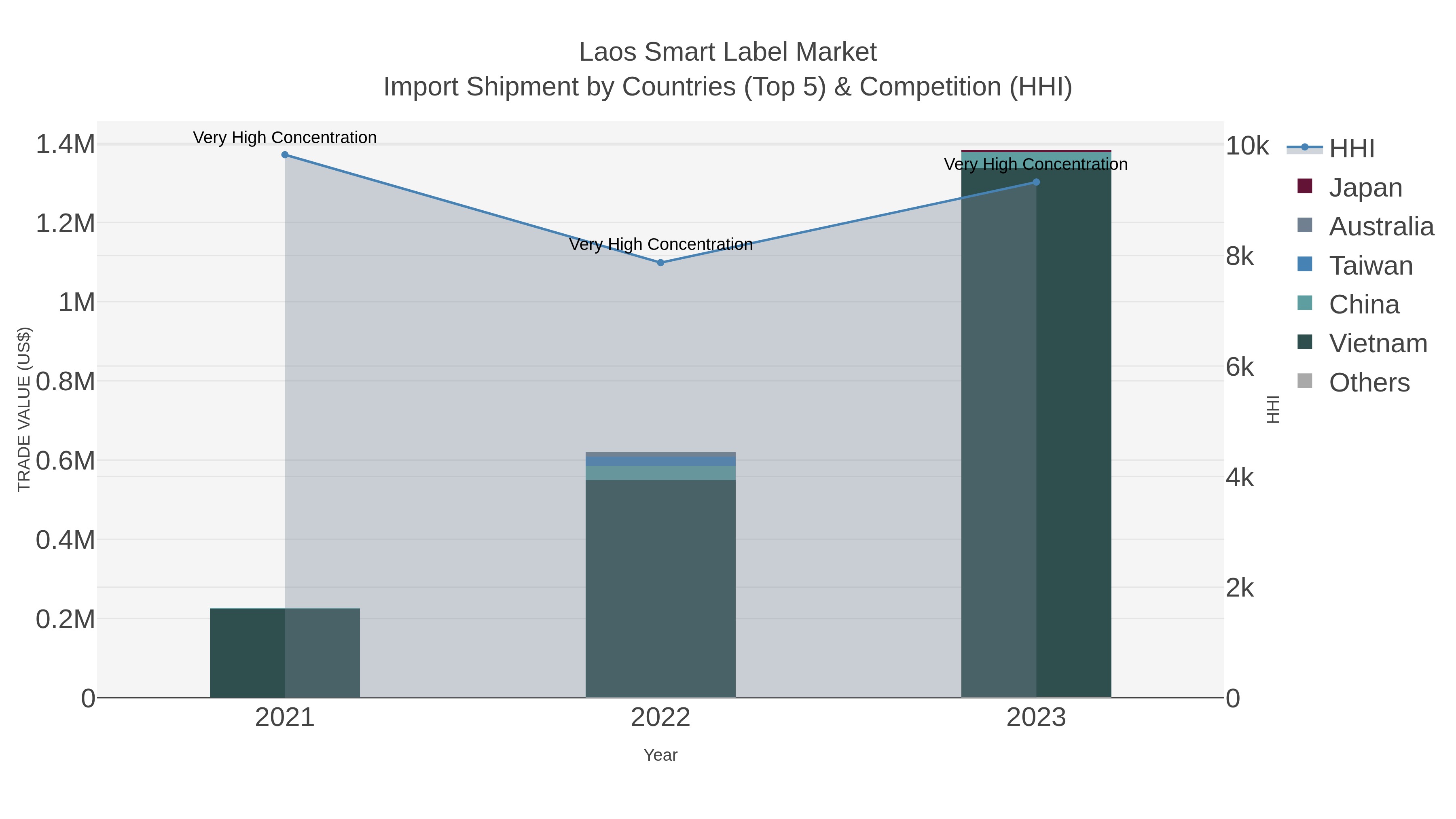 Laos Smart Label Market Import Shipment by Countries (Top 5) & Competition (HHI)
