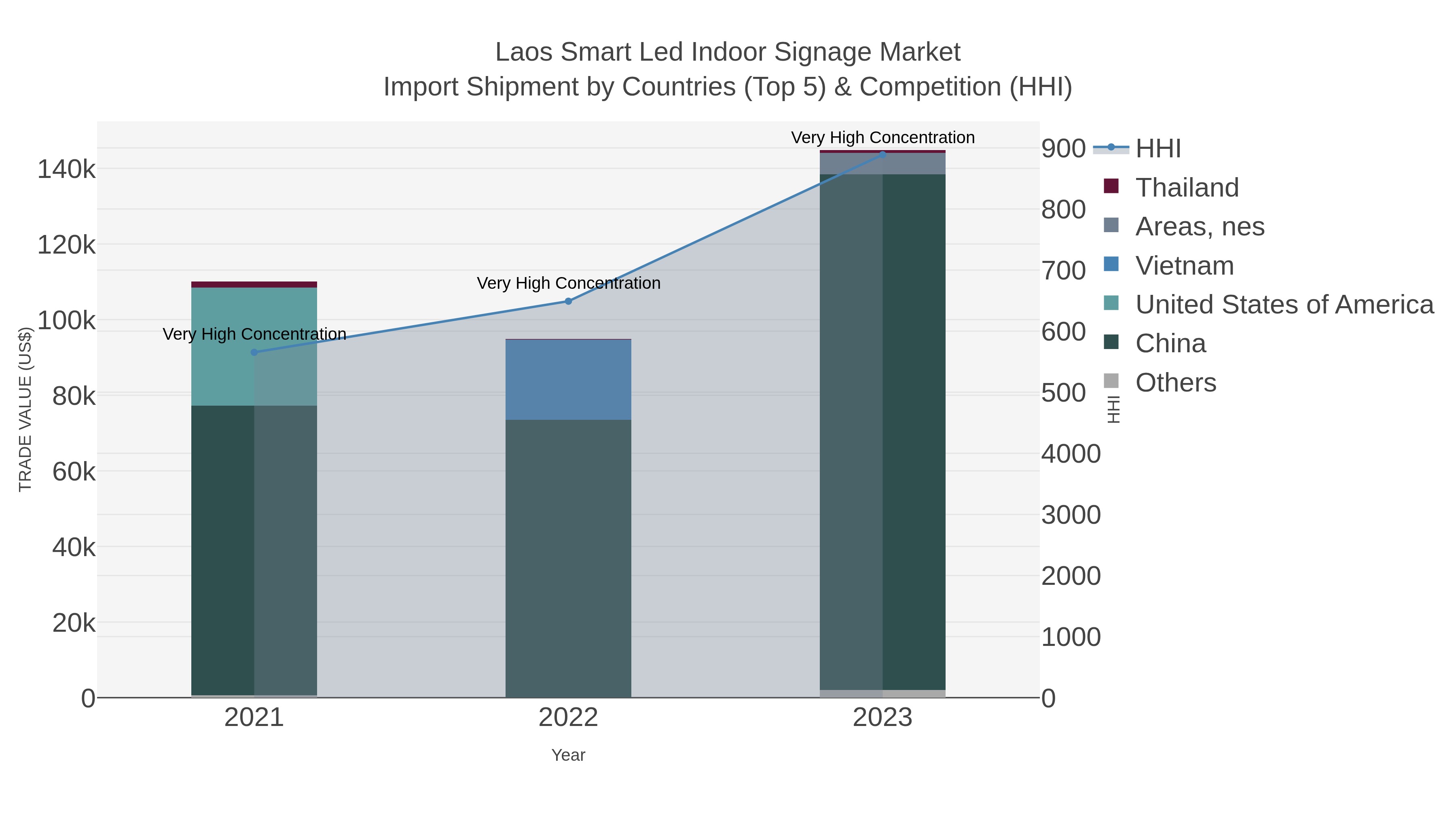 Laos Smart Led Indoor Signage Market Import Shipment by Countries (Top 5) & Competition (HHI)
