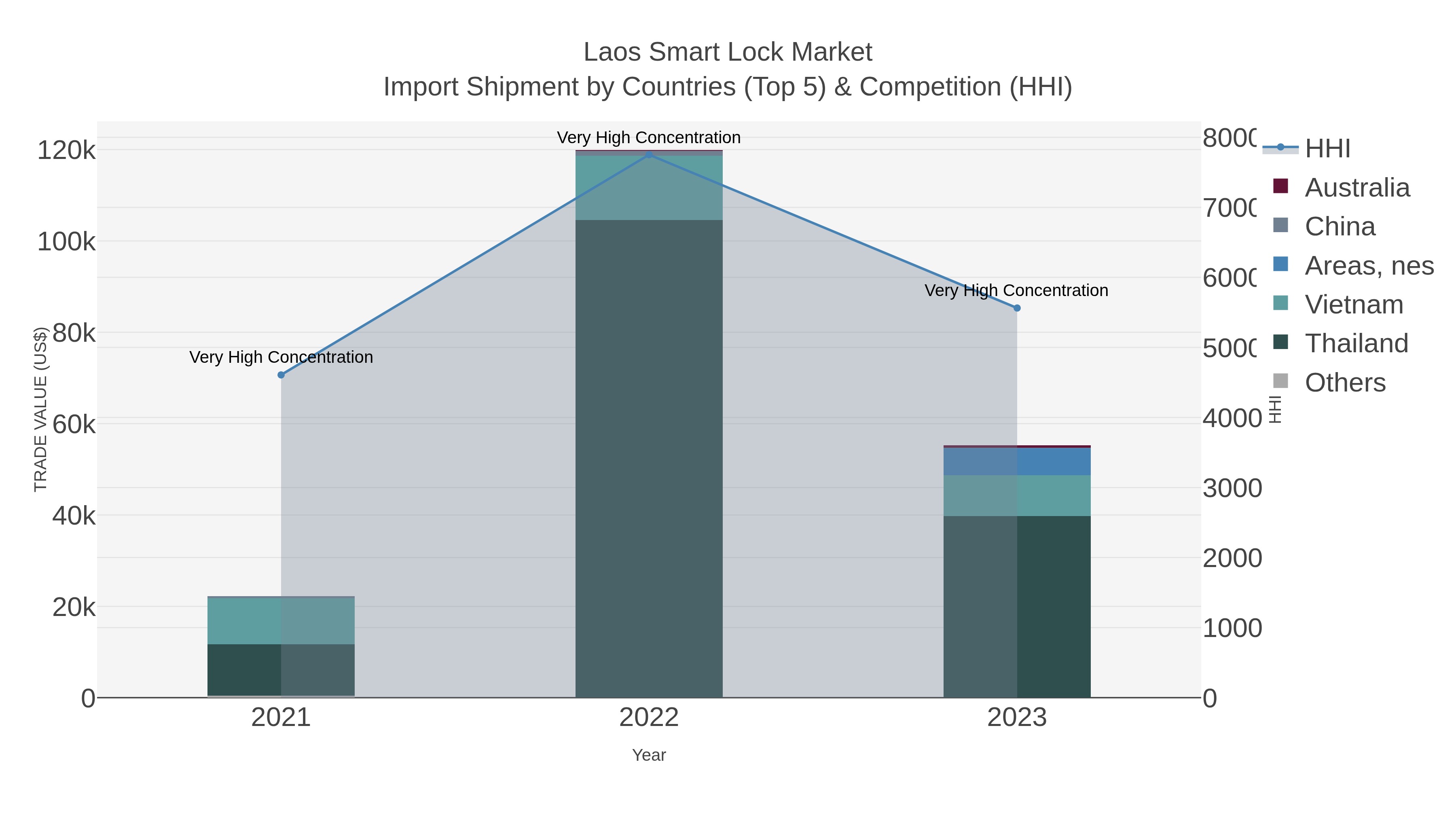 Laos Smart Lock Market Import Shipment by Countries (Top 5) & Competition (HHI)