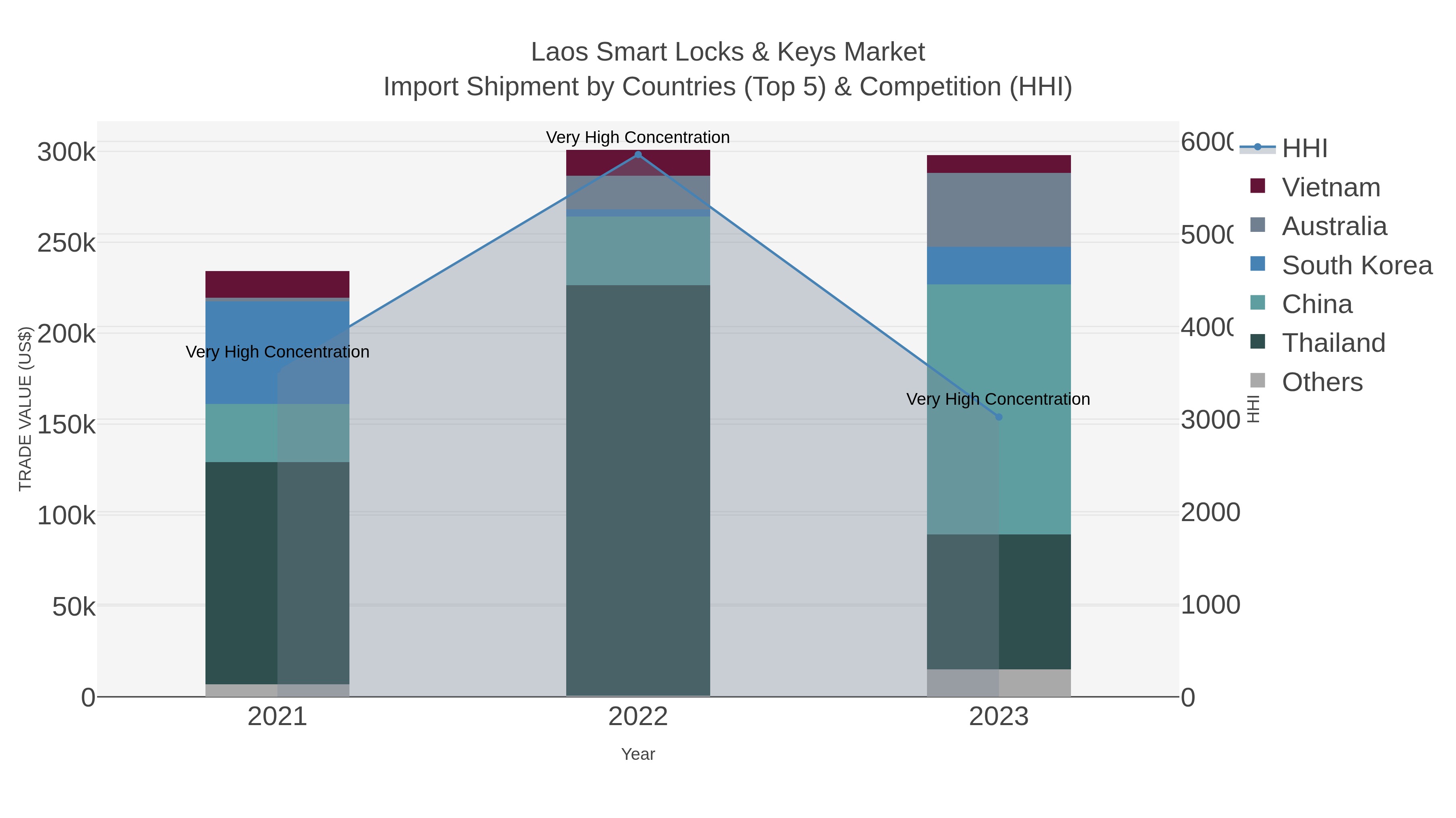Laos Smart Locks & Keys Market Import Shipment by Countries (Top 5) & Competition (HHI)