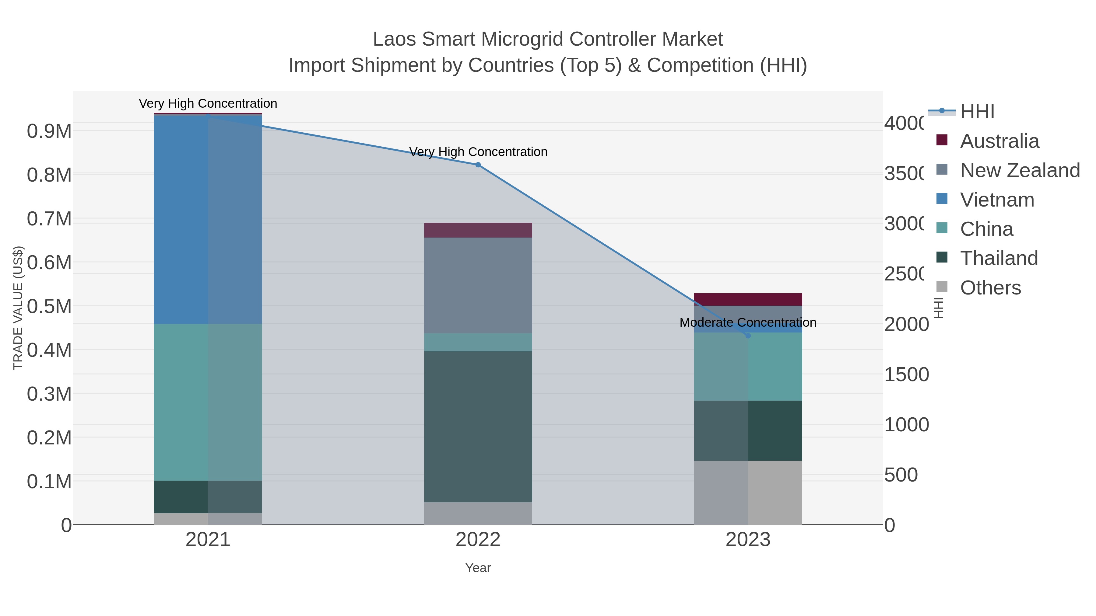 Laos Smart Microgrid Controller Market Import Shipment by Countries (Top 5) & Competition (HHI)