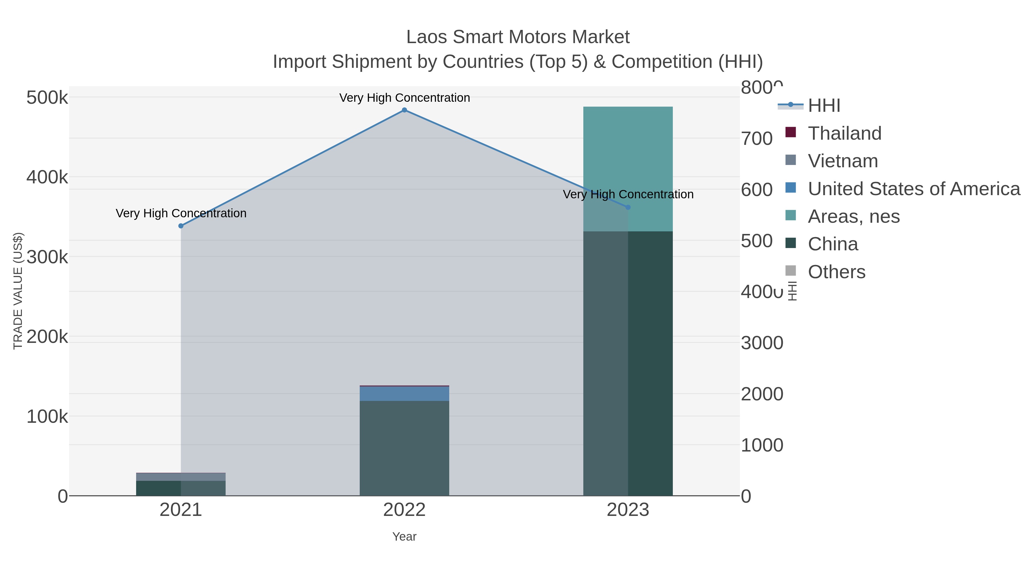 Laos Smart Motors Market Import Shipment by Countries (Top 5) & Competition (HHI)