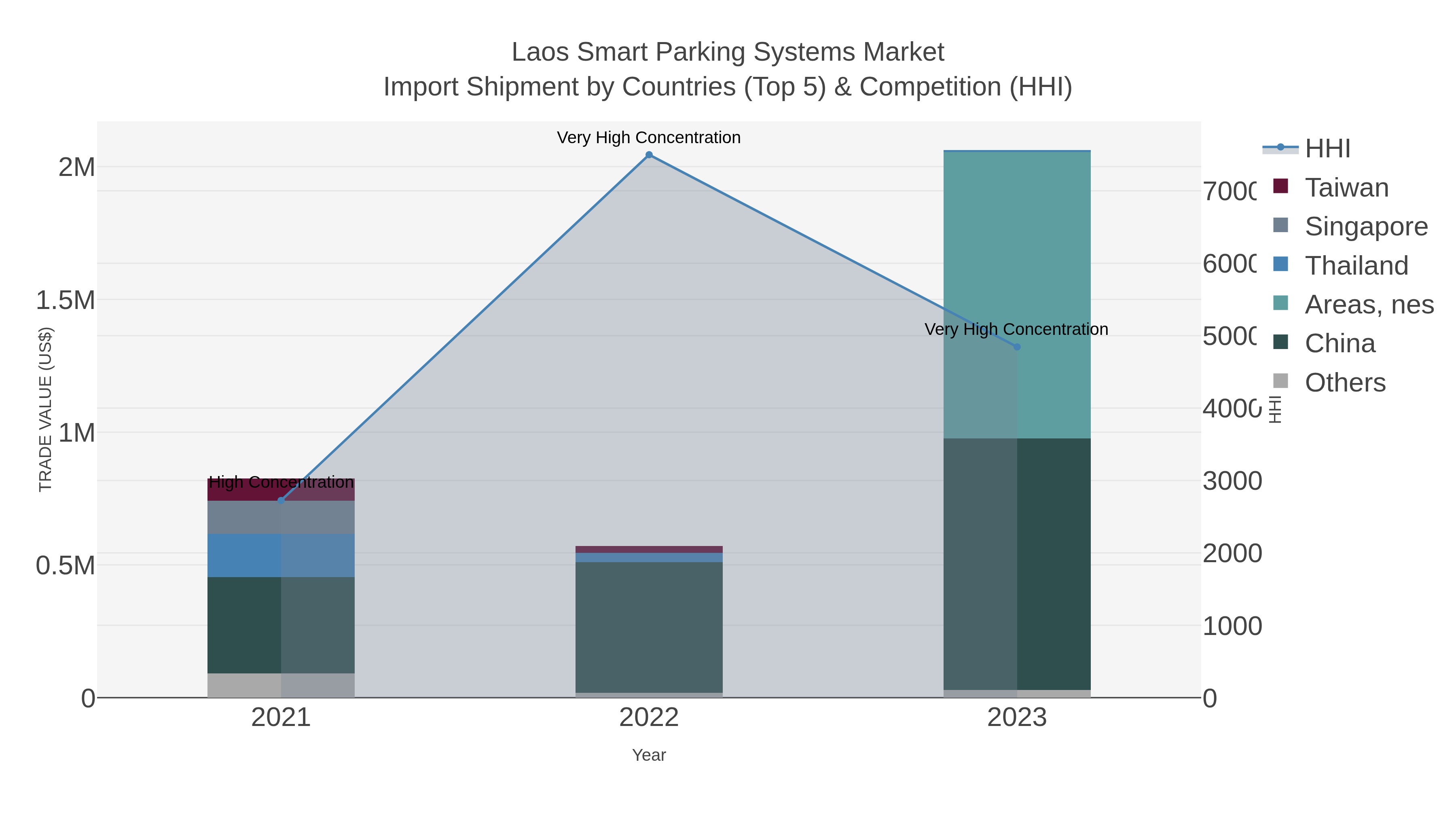 Laos Smart Parking Systems Market Import Shipment by Countries (Top 5) & Competition (HHI)