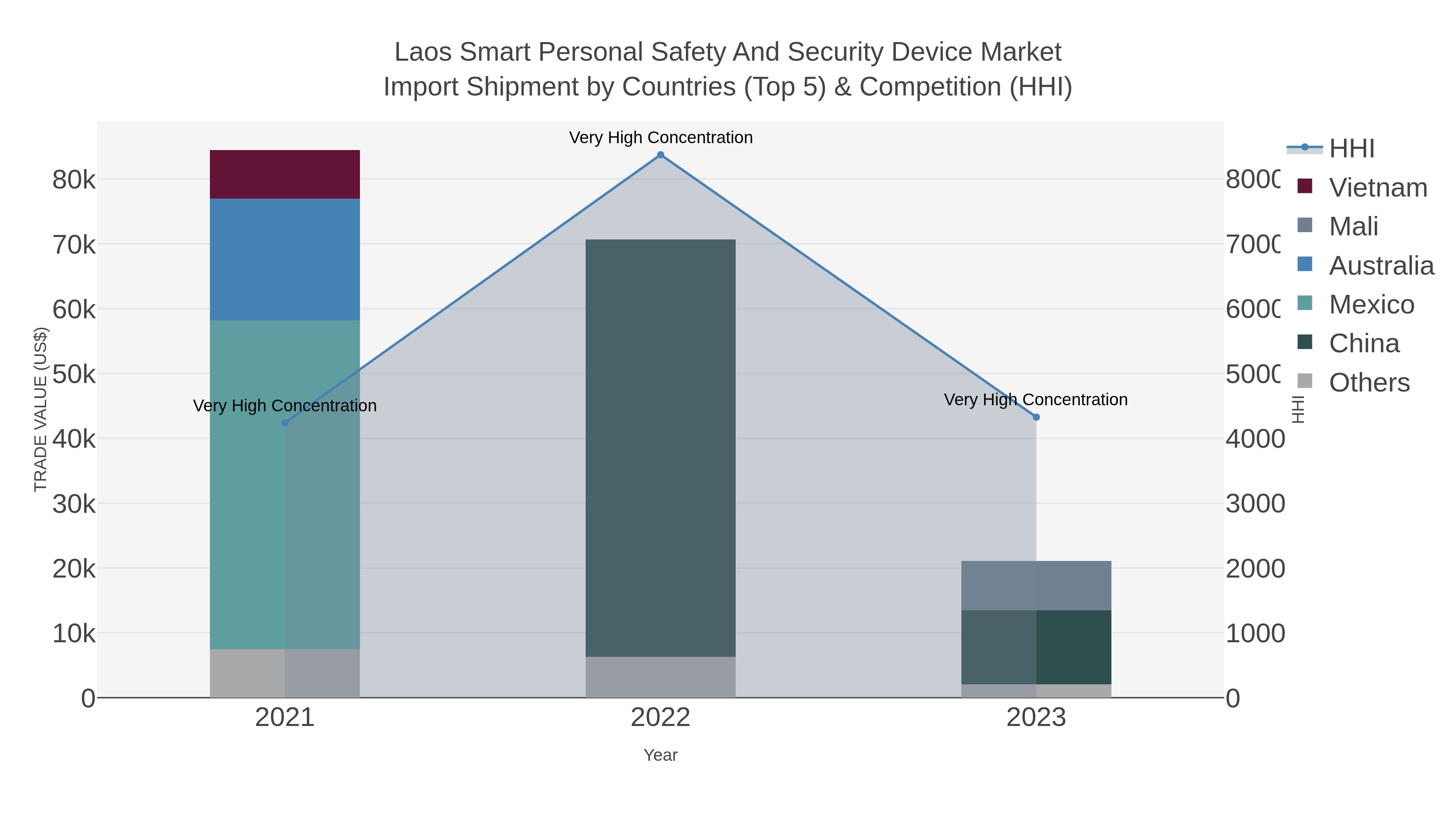 Laos Smart Personal Safety And Security Device Market Import Shipment by Countries (Top 5) & Competition (HHI)
