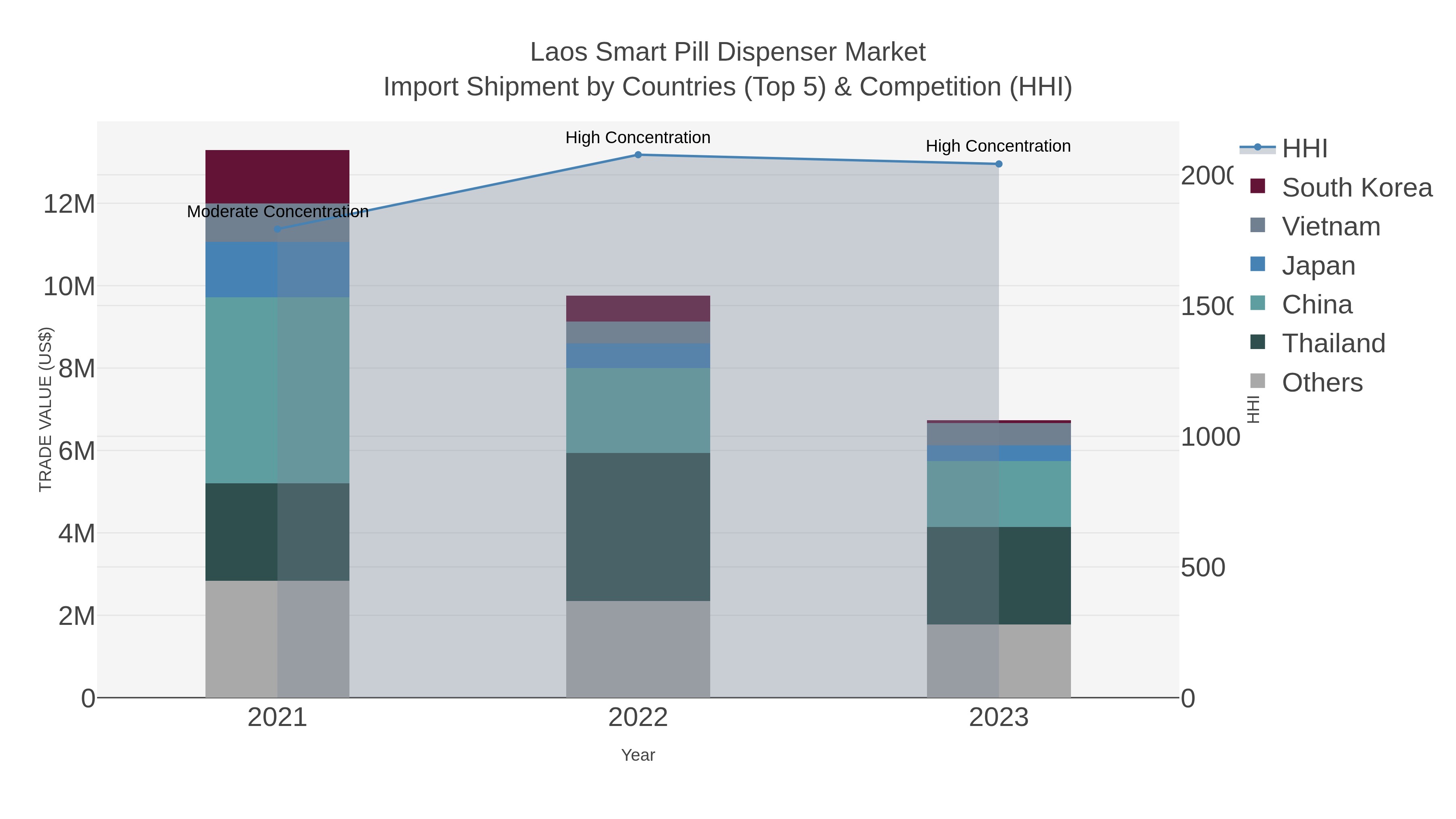 Laos Smart Pill Dispenser Market Import Shipment by Countries (Top 5) & Competition (HHI)