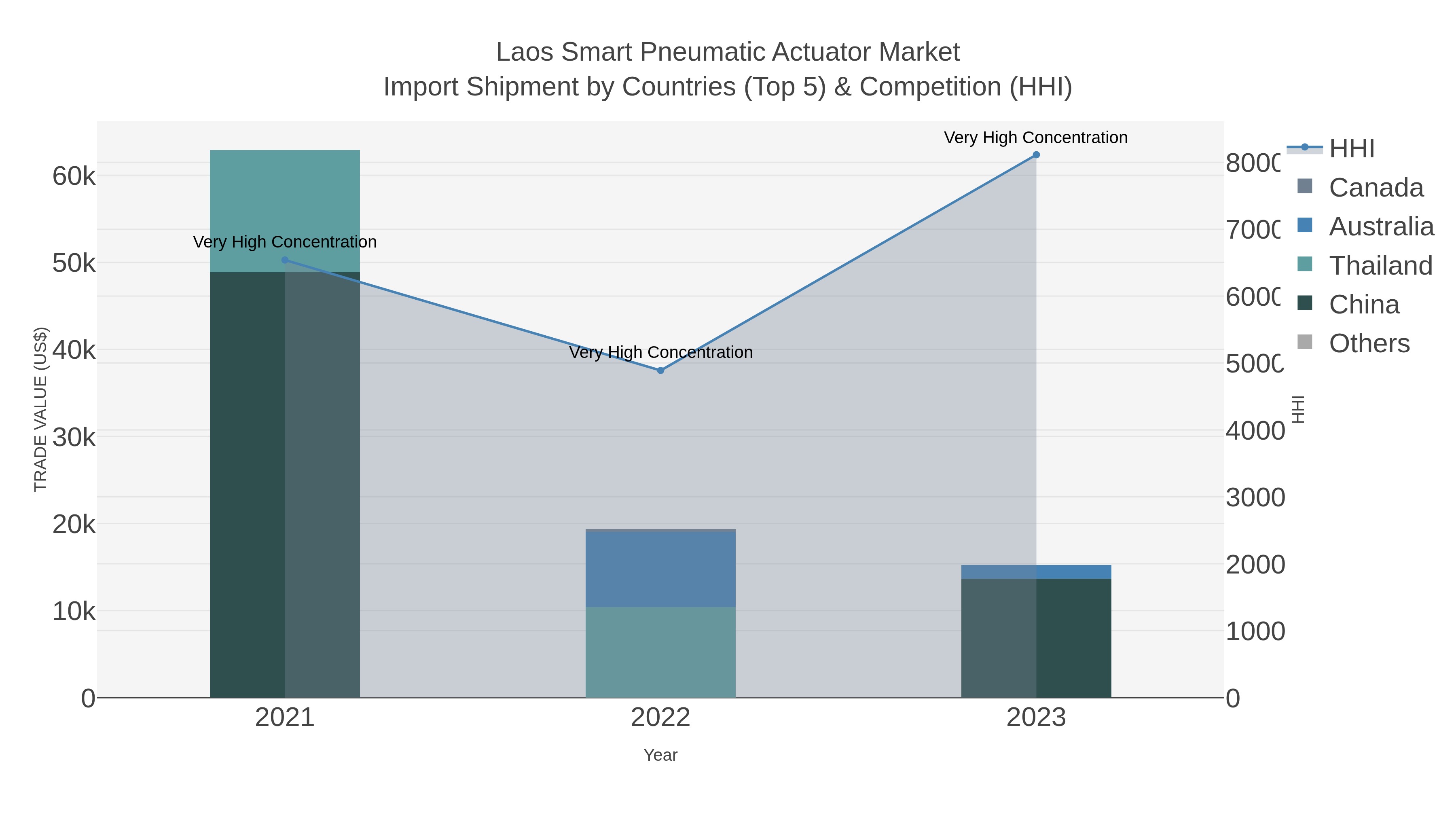 Laos Smart Pneumatic Actuator Market Import Shipment by Countries (Top 5) & Competition (HHI)