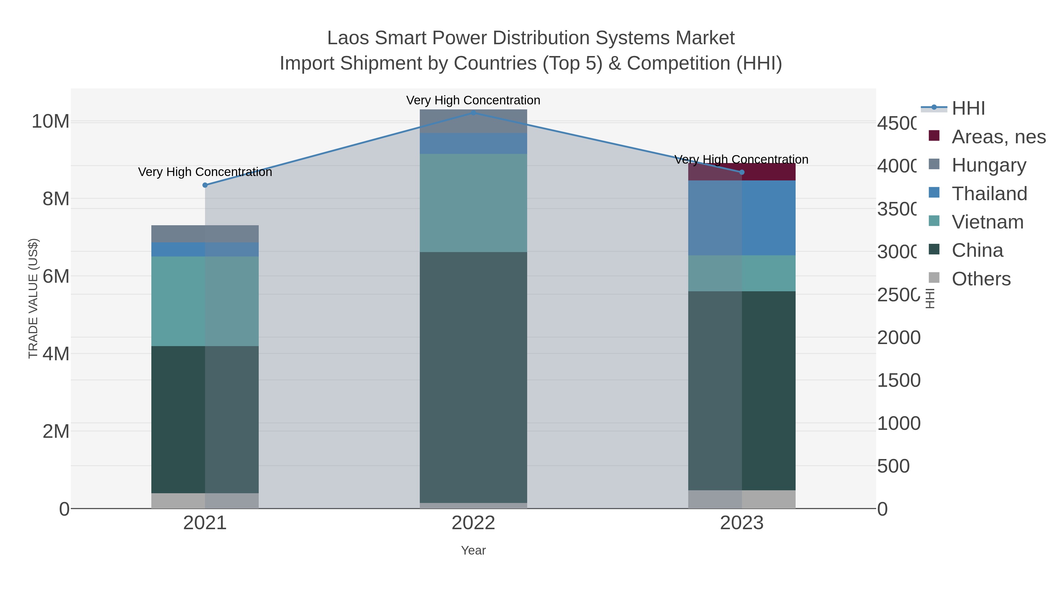 Laos Smart Power Distribution Systems Market Import Shipment by Countries (Top 5) & Competition (HHI)
