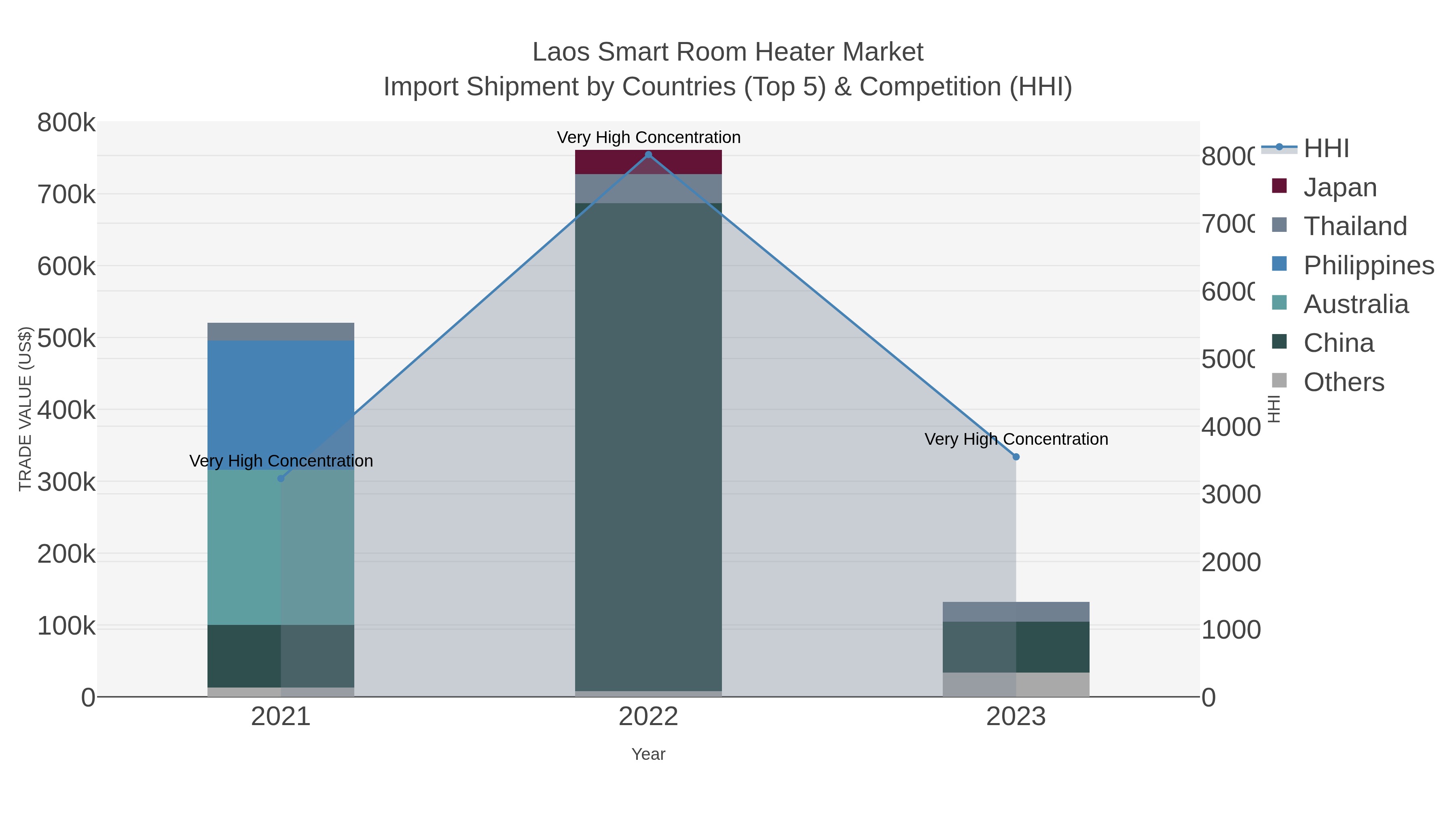 Laos Smart Room Heater Market Import Shipment by Countries (Top 5) & Competition (HHI)