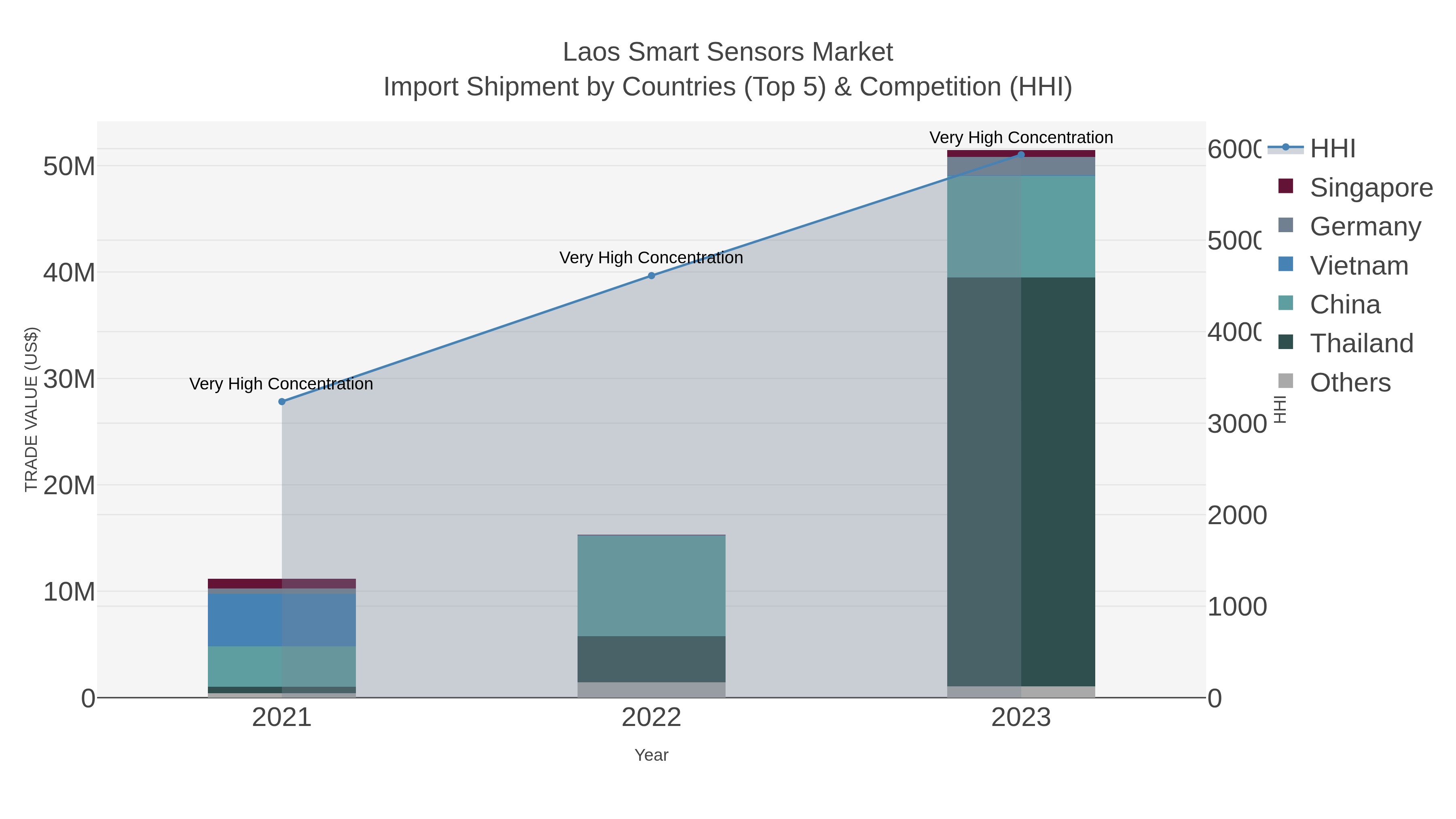 Laos Smart Sensors Market Import Shipment by Countries (Top 5) & Competition (HHI)