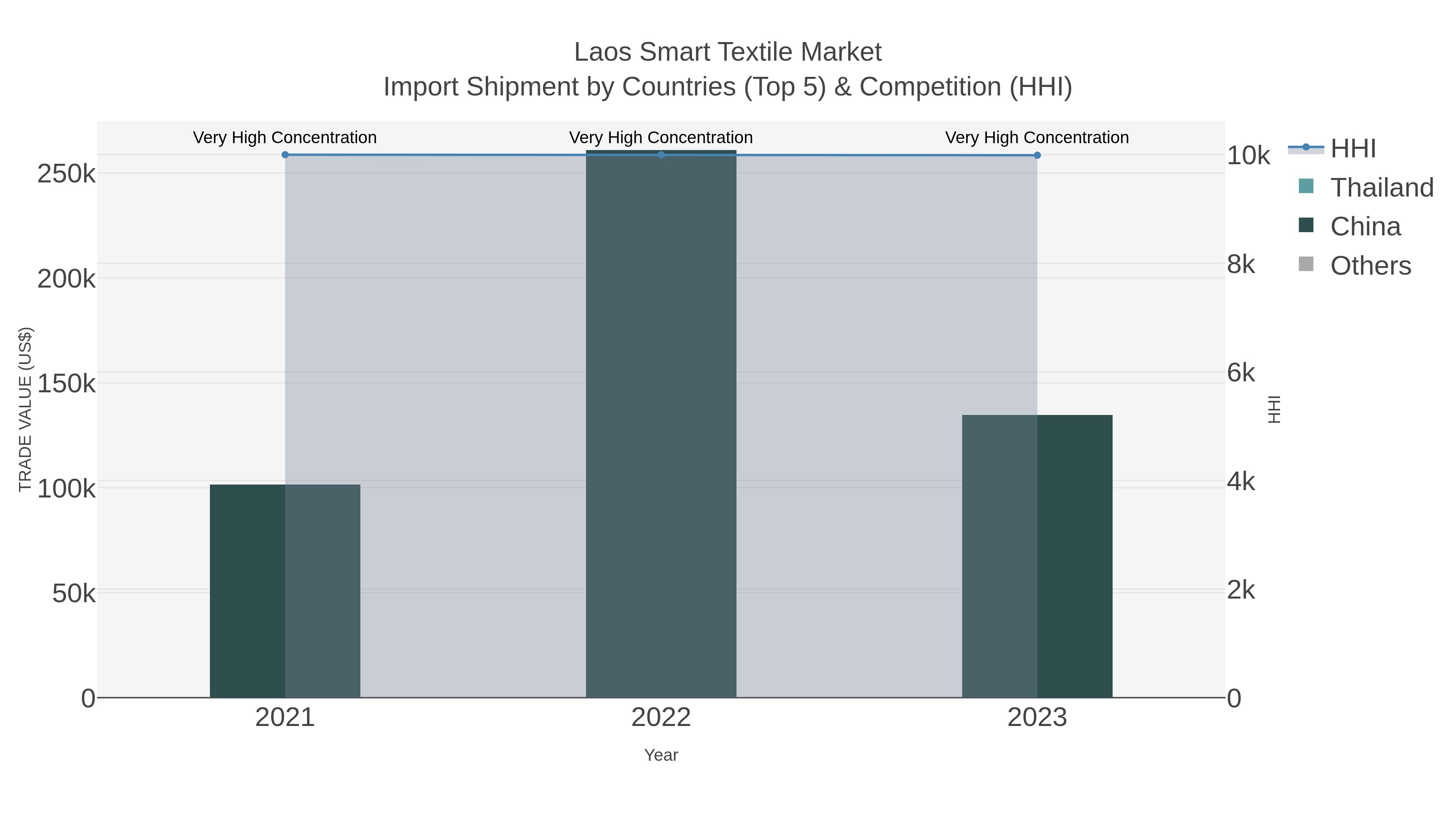 Laos Smart Textile Market Import Shipment by Countries (Top 5) & Competition (HHI)