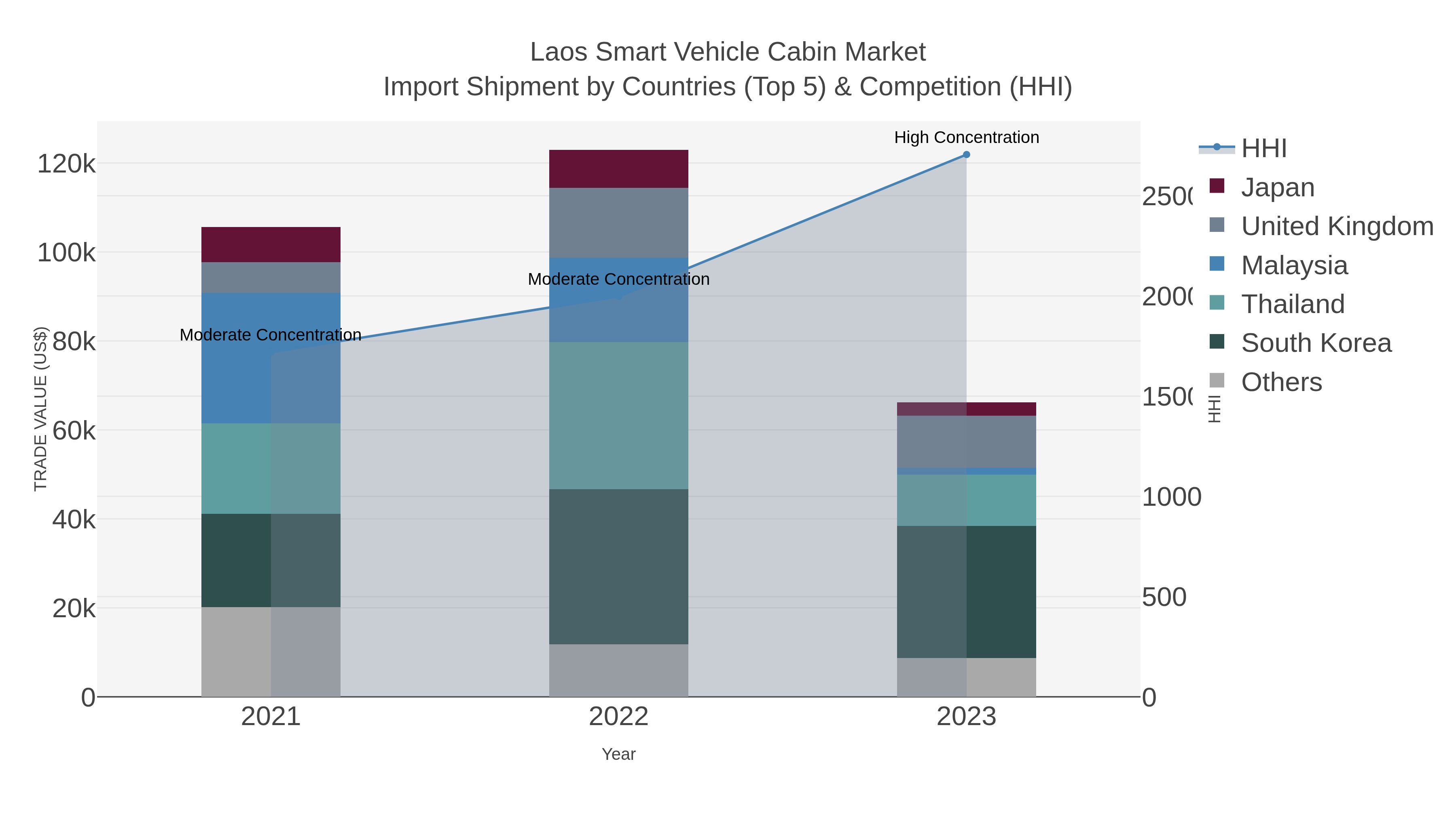 Laos Smart Vehicle Cabin Market Import Shipment by Countries (Top 5) & Competition (HHI)