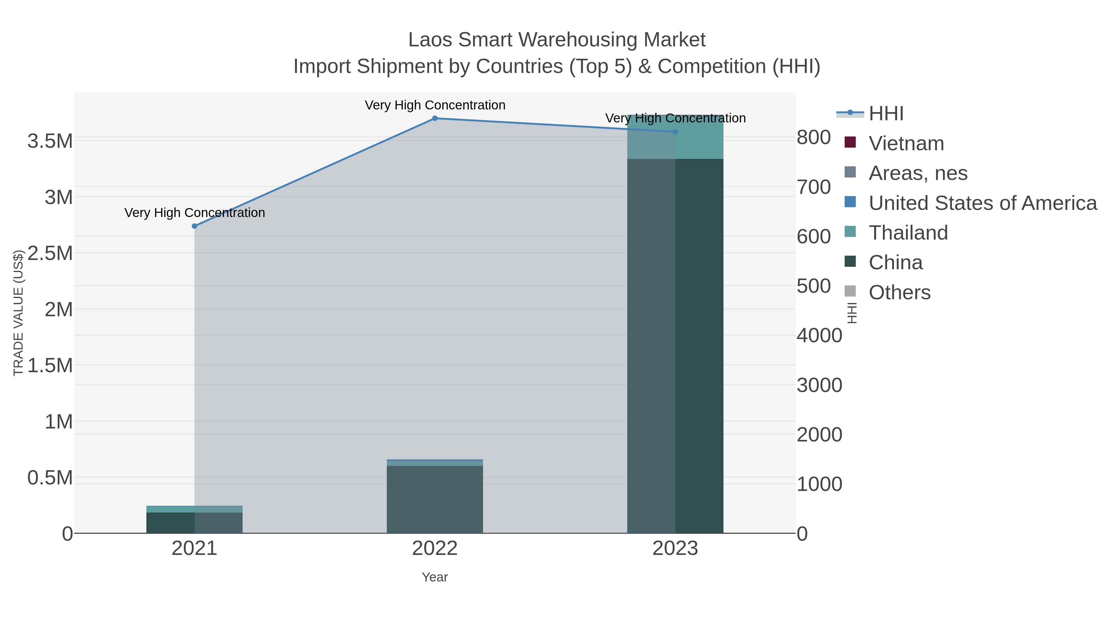 Laos Smart Warehousing Market Import Shipment by Countries (Top 5) & Competition (HHI)