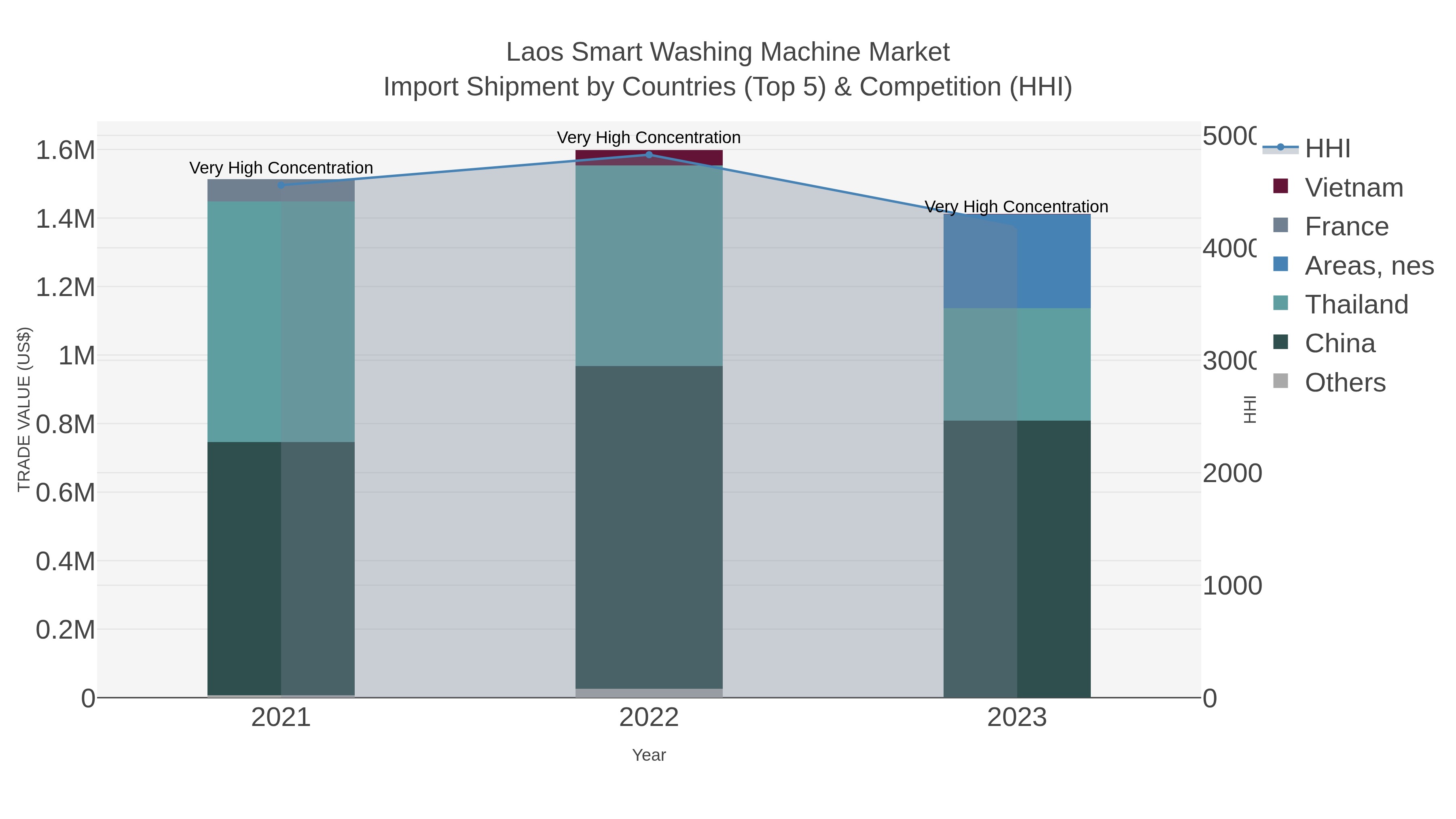 Laos Smart Washing Machine Market Import Shipment by Countries (Top 5) & Competition (HHI)