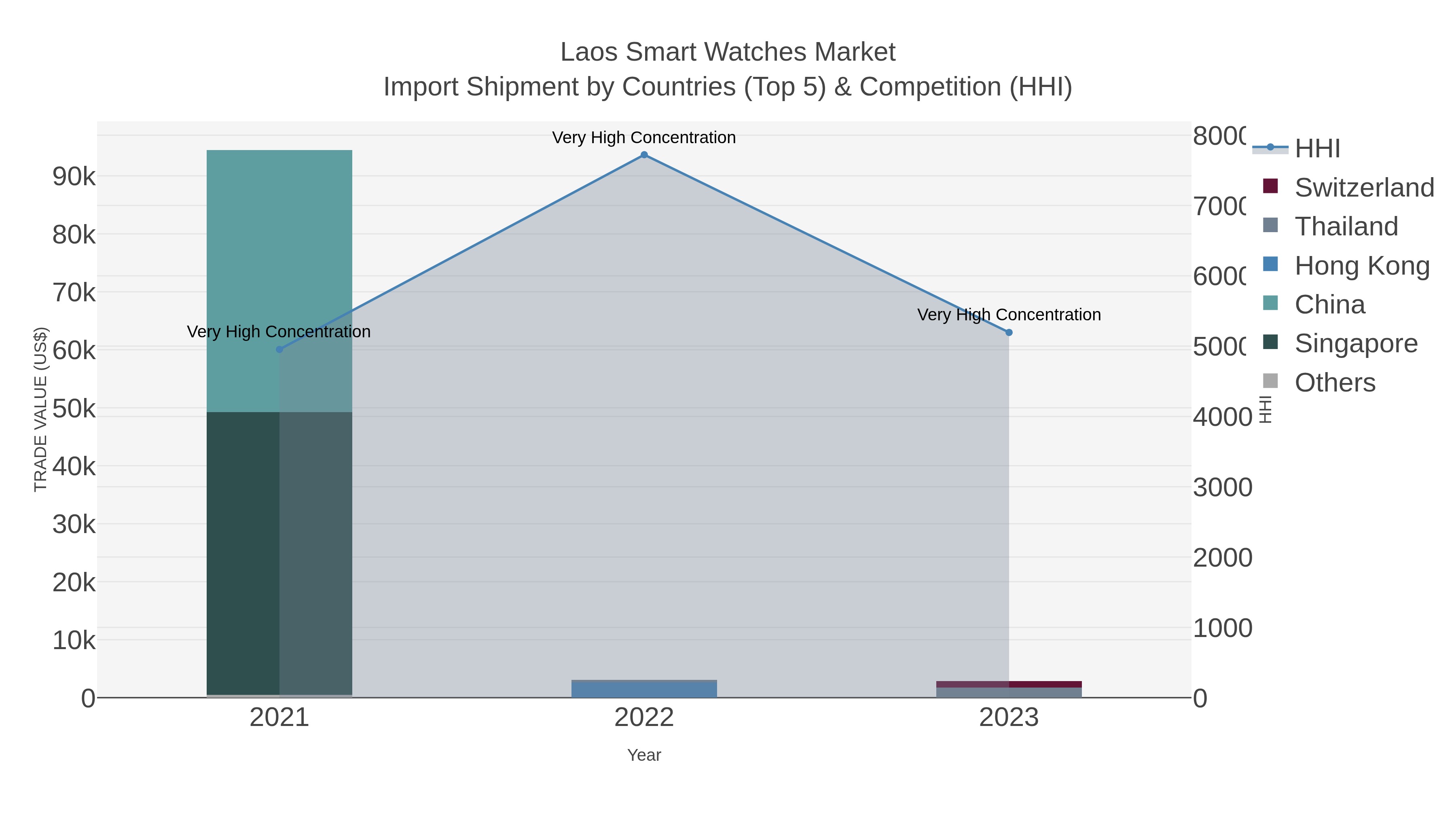 Laos Smart Watches Market Import Shipment by Countries (Top 5) & Competition (HHI)