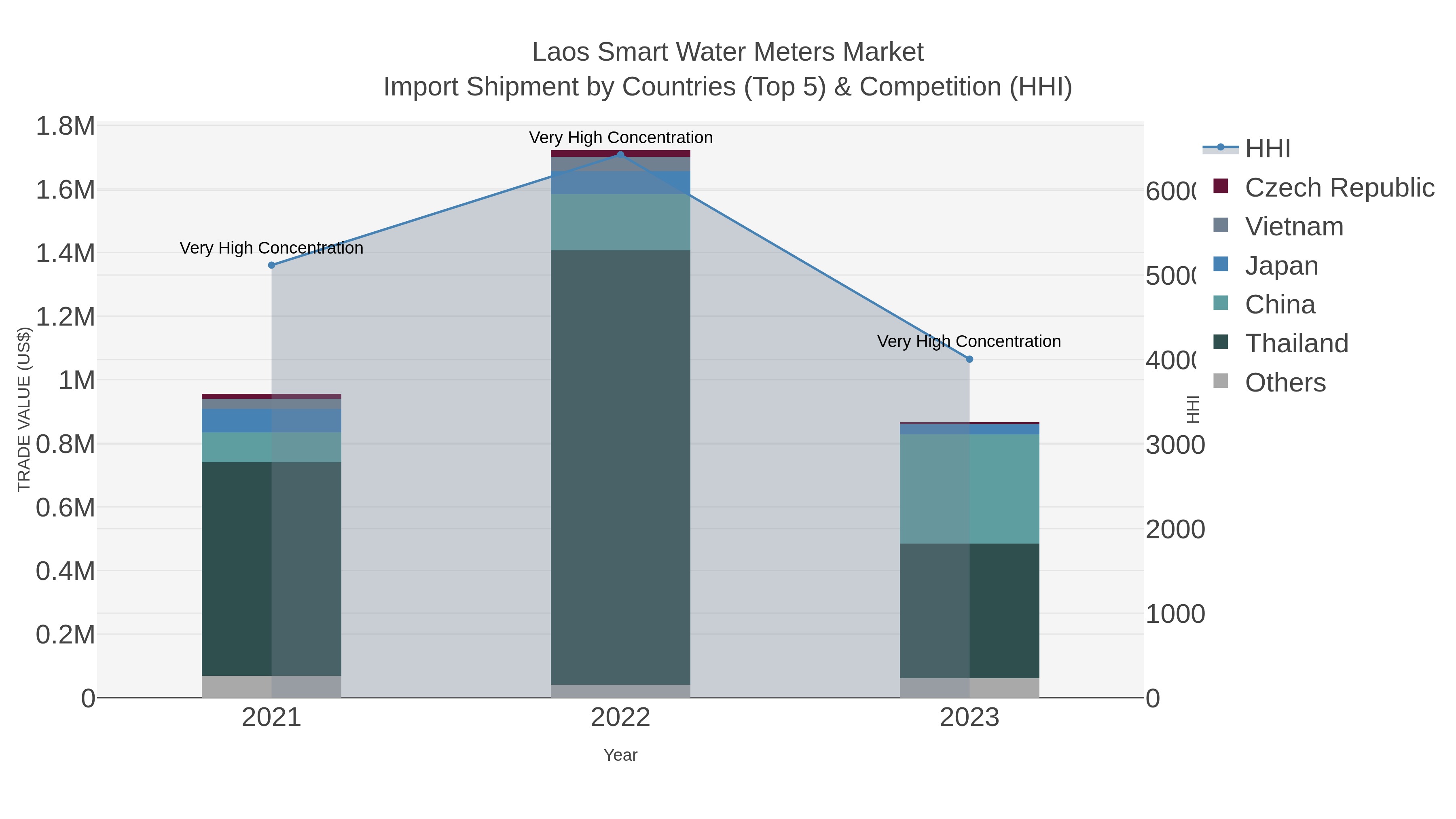 Laos Smart Water Meters Market Import Shipment by Countries (Top 5) & Competition (HHI)