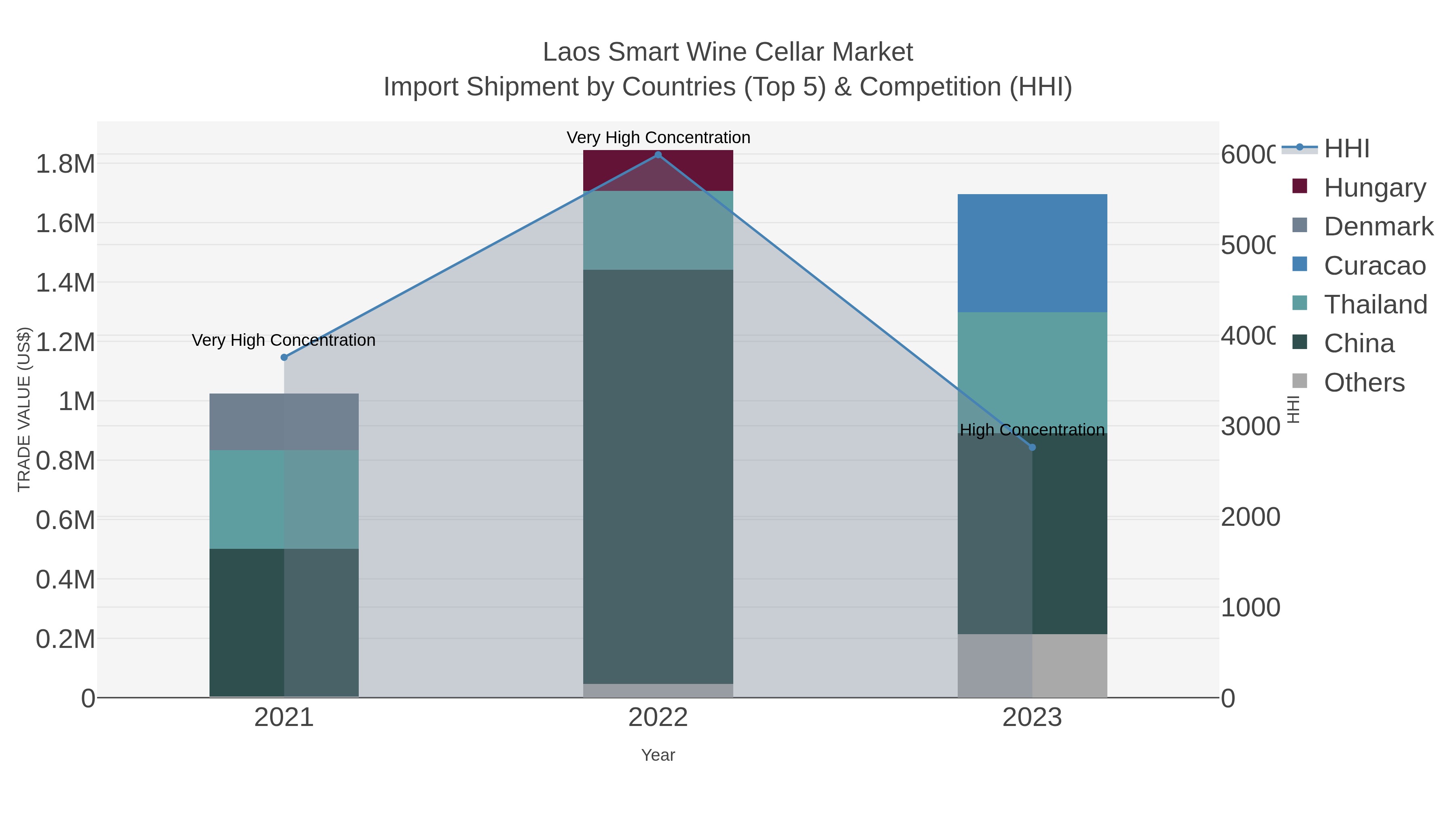 Laos Smart Wine Cellar Market Import Shipment by Countries (Top 5) & Competition (HHI)