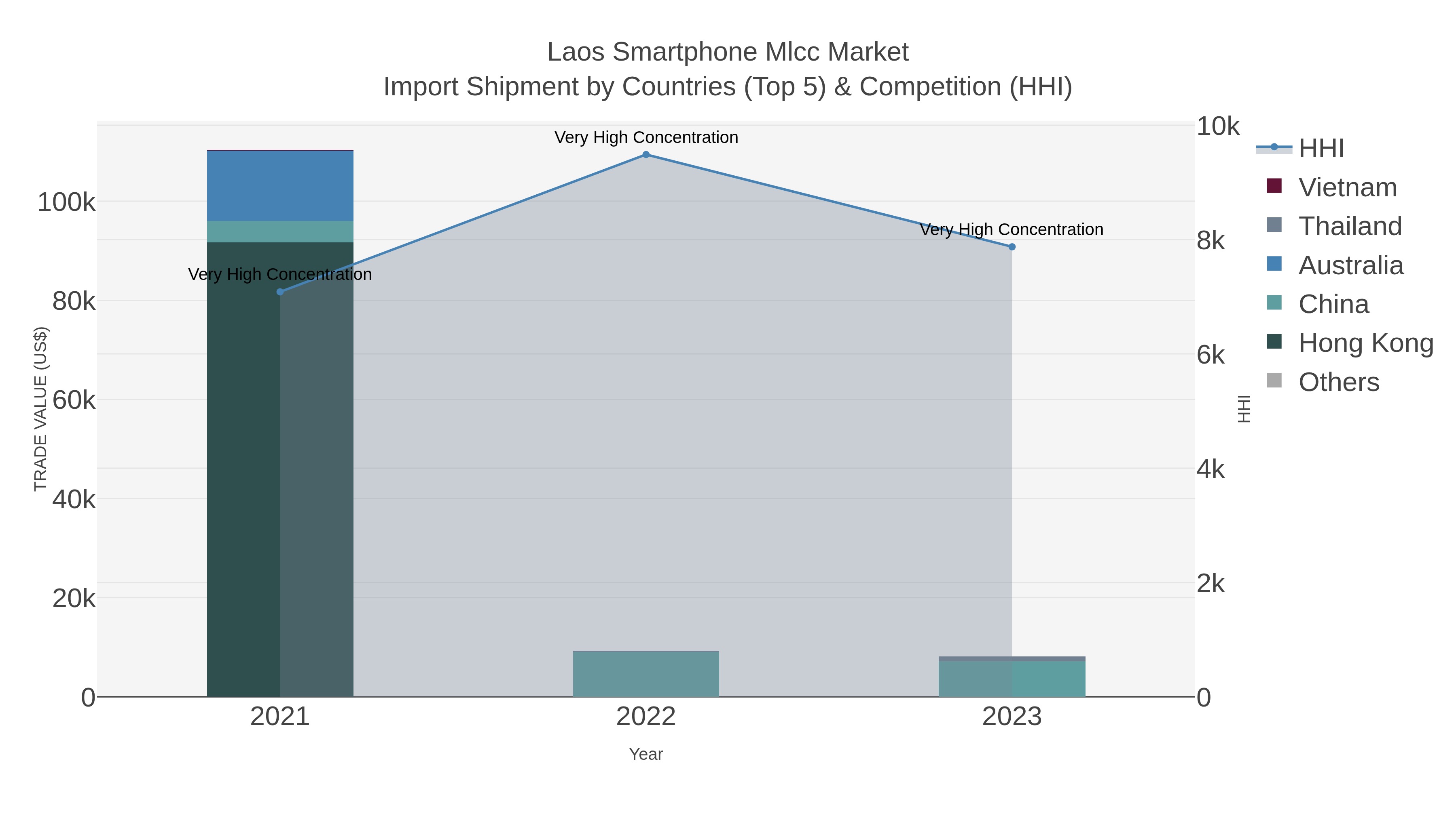 Laos Smartphone Mlcc Market Import Shipment by Countries (Top 5) & Competition (HHI)