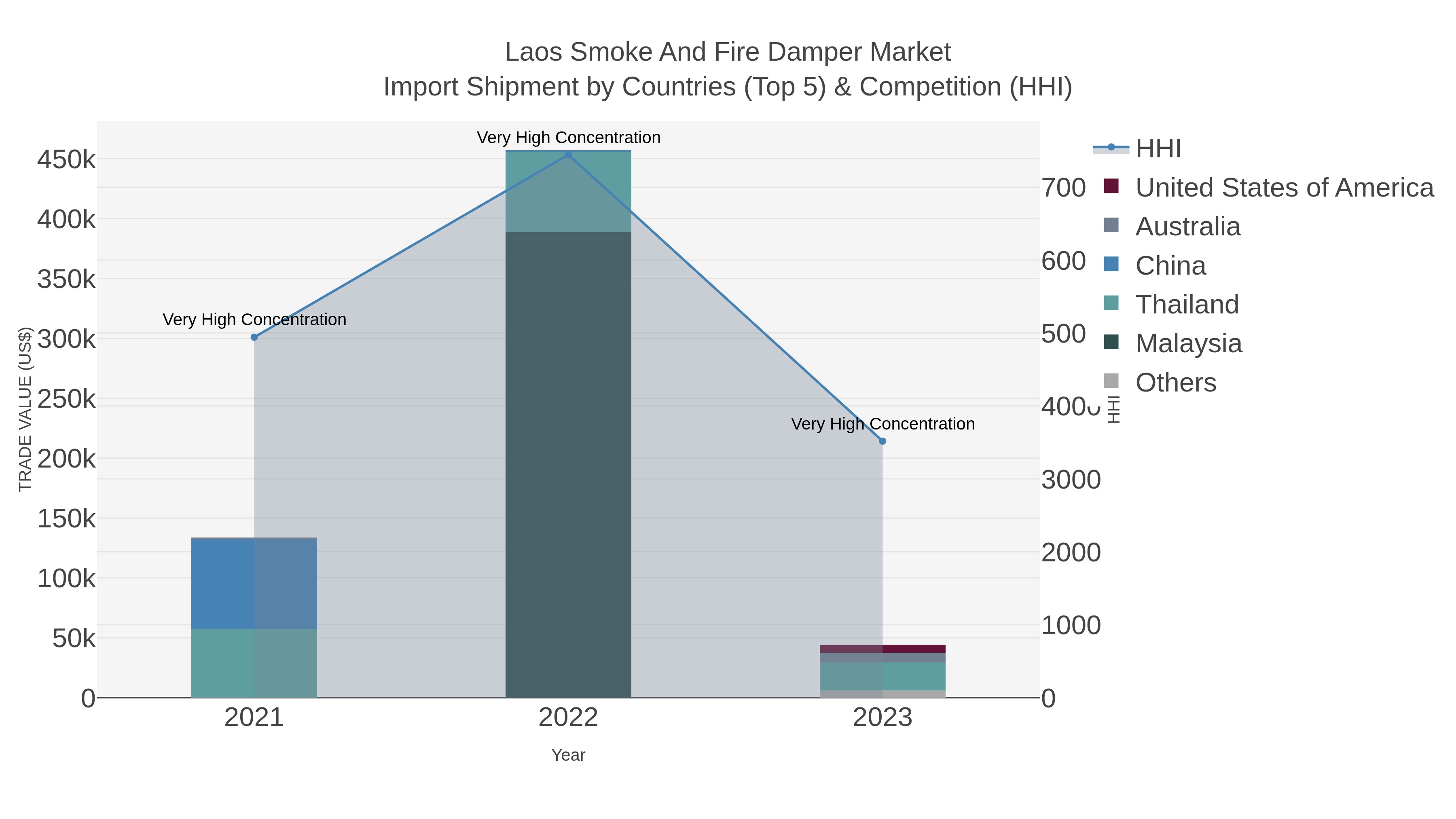 Laos Smoke And Fire Damper Market Import Shipment by Countries (Top 5) & Competition (HHI)