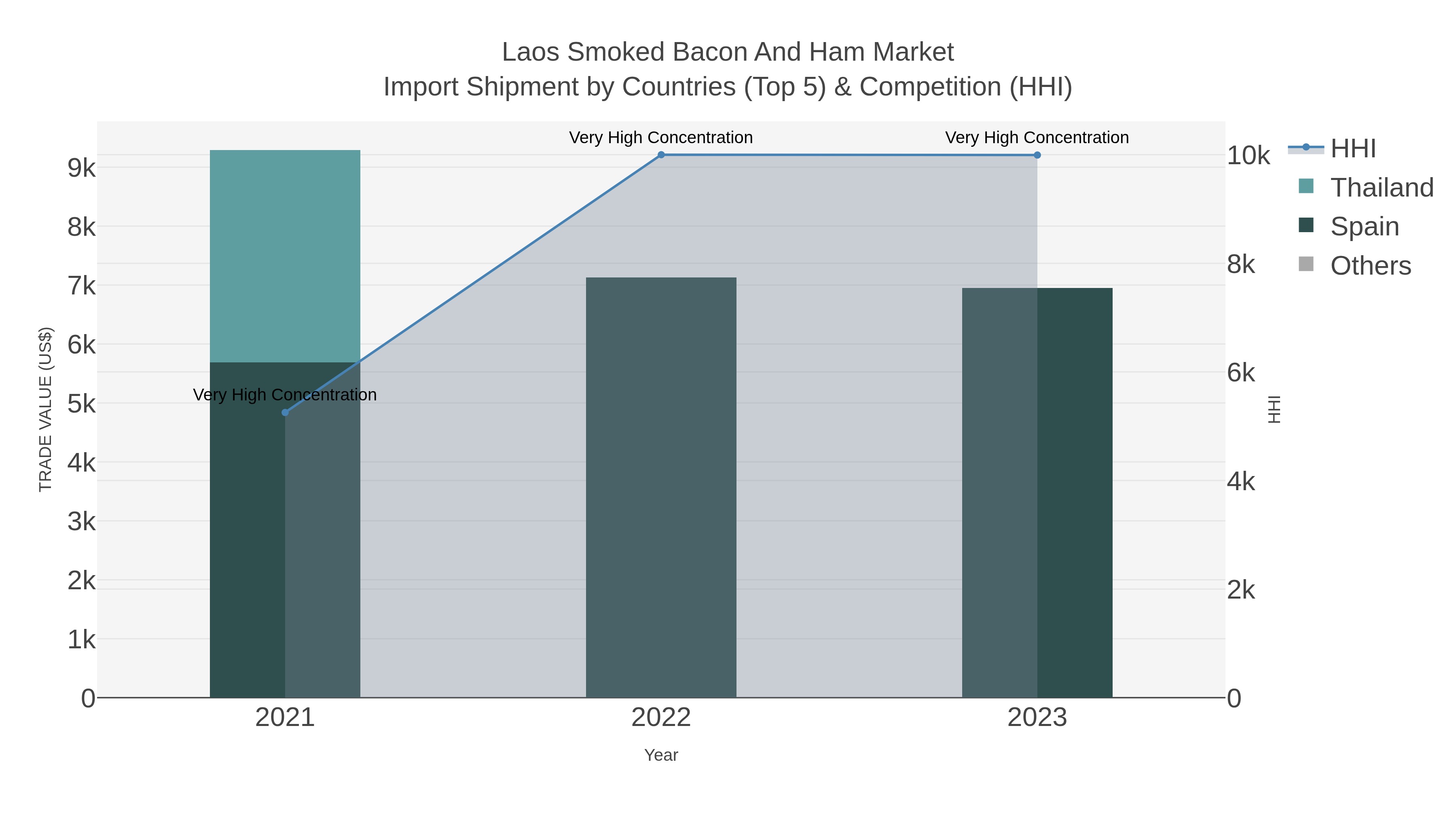 Laos Smoked Bacon And Ham Market Import Shipment by Countries (Top 5) & Competition (HHI)