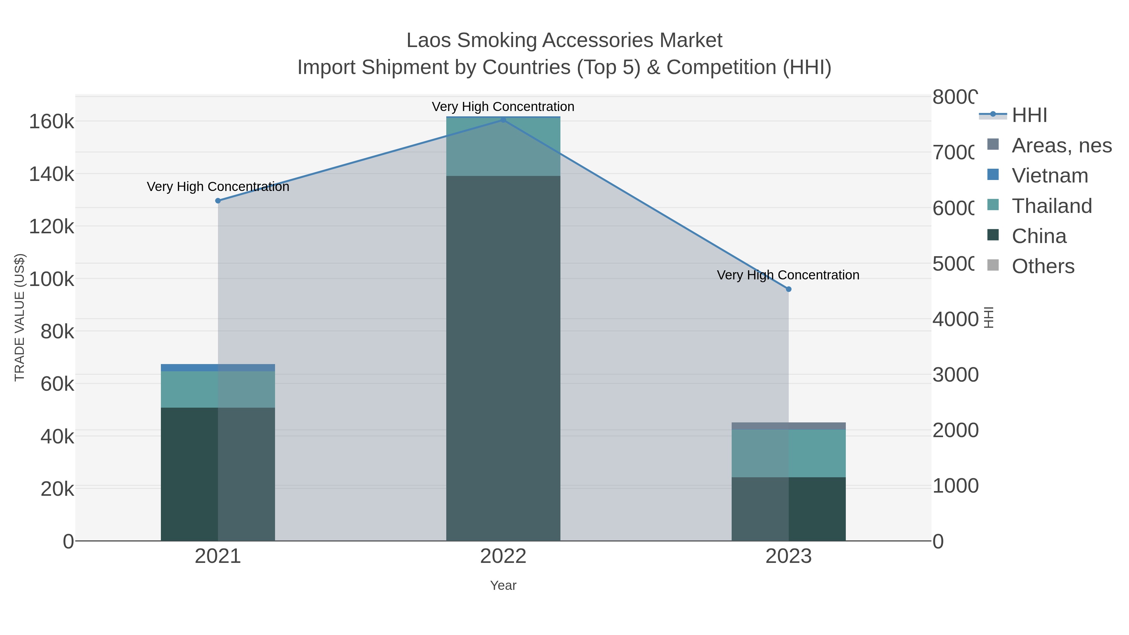 Laos Smoking Accessories Market Import Shipment by Countries (Top 5) & Competition (HHI)