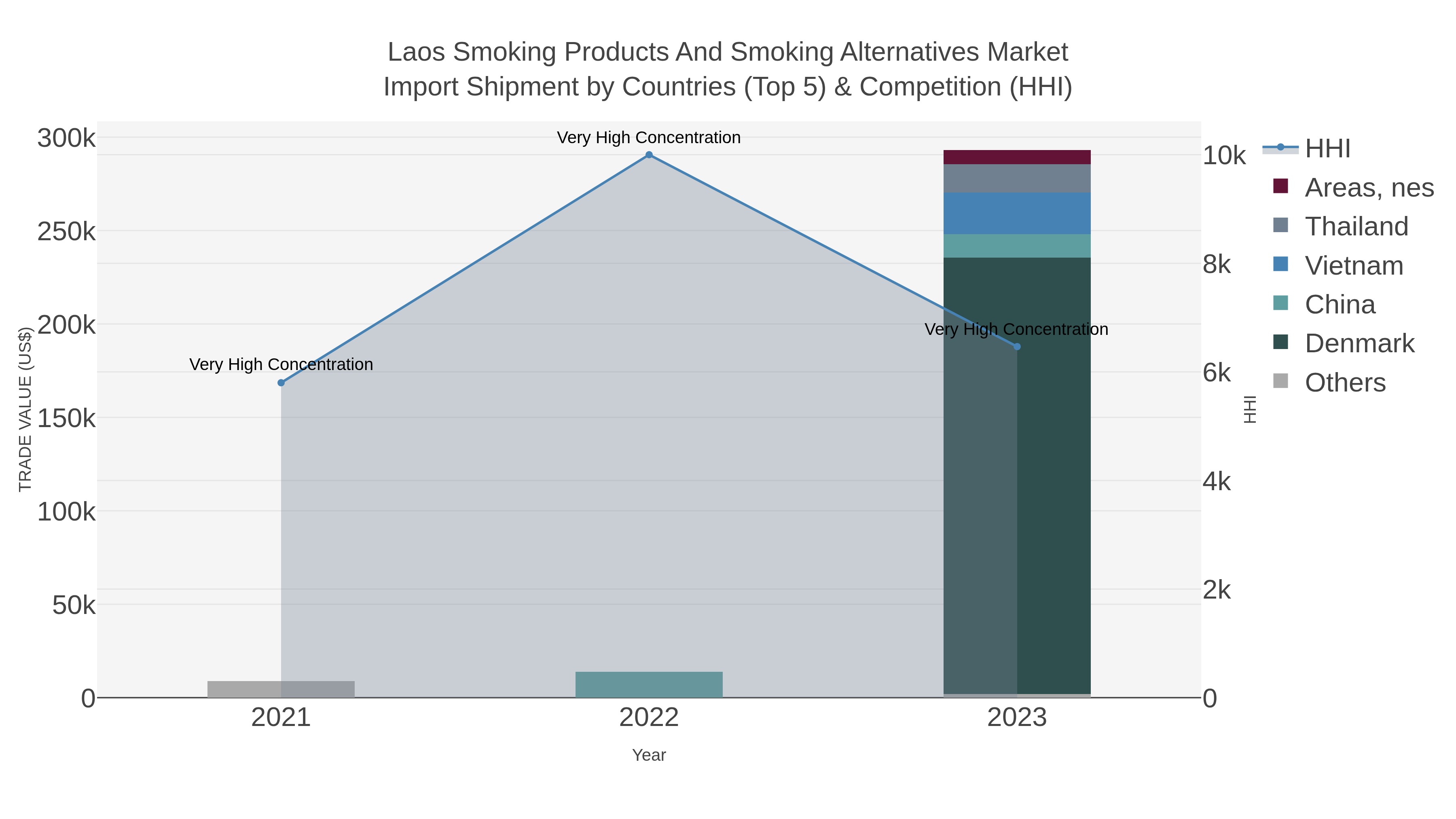 Laos Smoking Products And Smoking Alternatives Market Import Shipment by Countries (Top 5) & Competition (HHI)