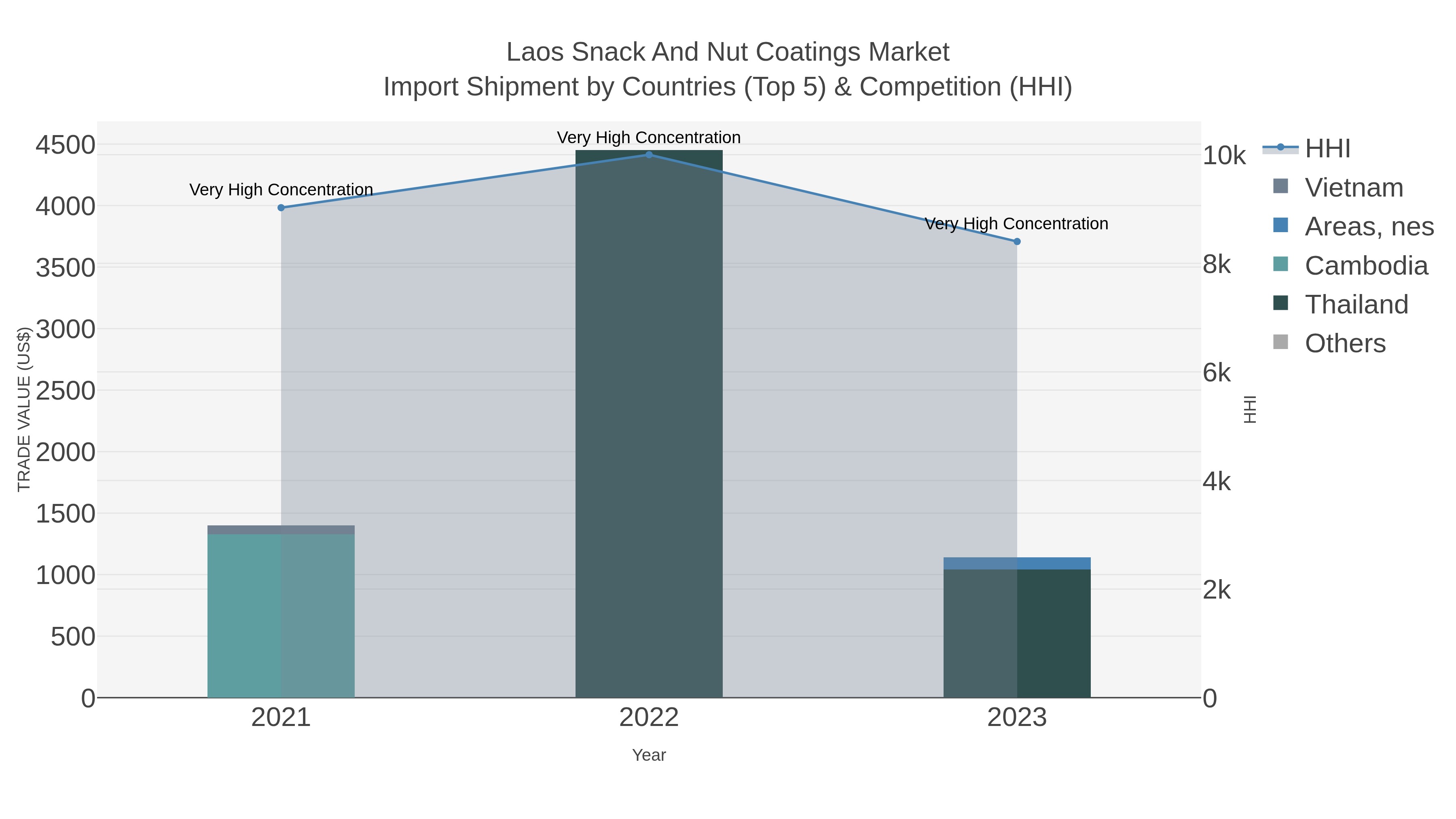 Laos Snack And Nut Coatings Market Import Shipment by Countries (Top 5) & Competition (HHI)