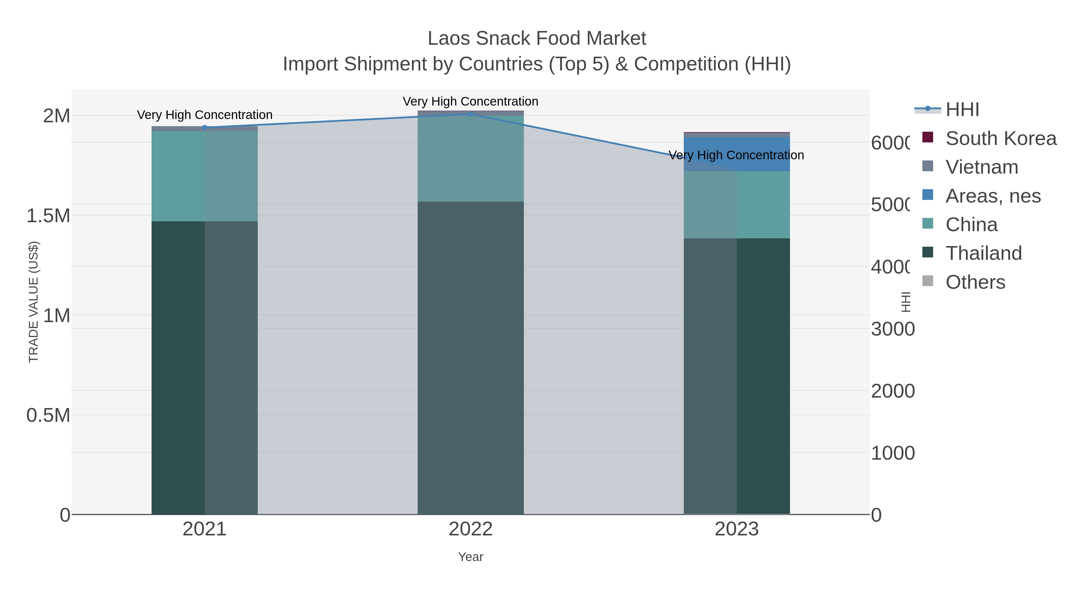 Laos Snack Food Market Import Shipment by Countries (Top 5) & Competition (HHI)