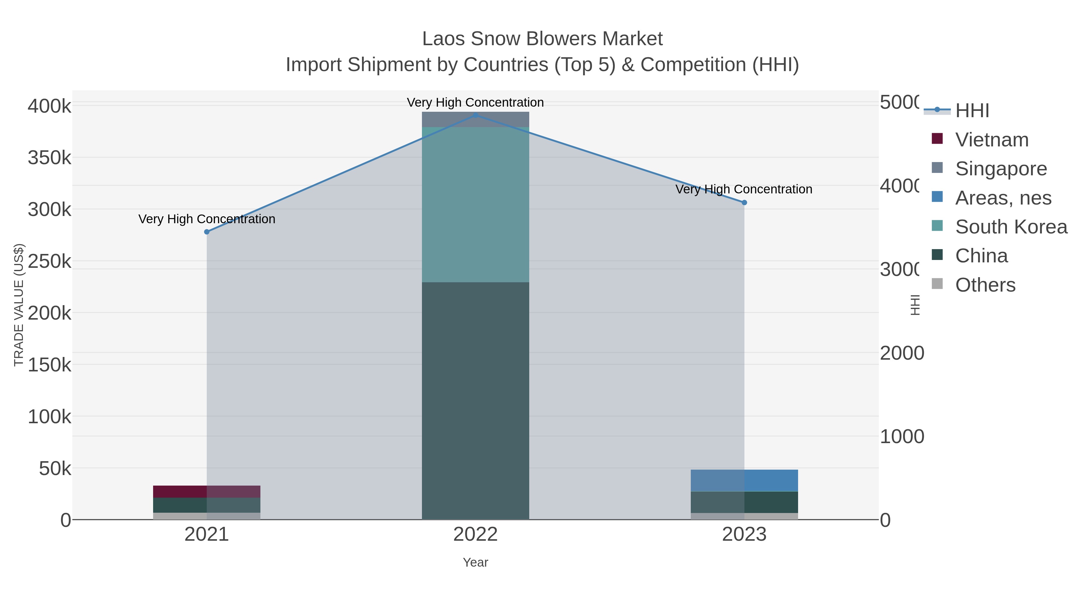 Laos Snow Blowers Market Import Shipment by Countries (Top 5) & Competition (HHI)