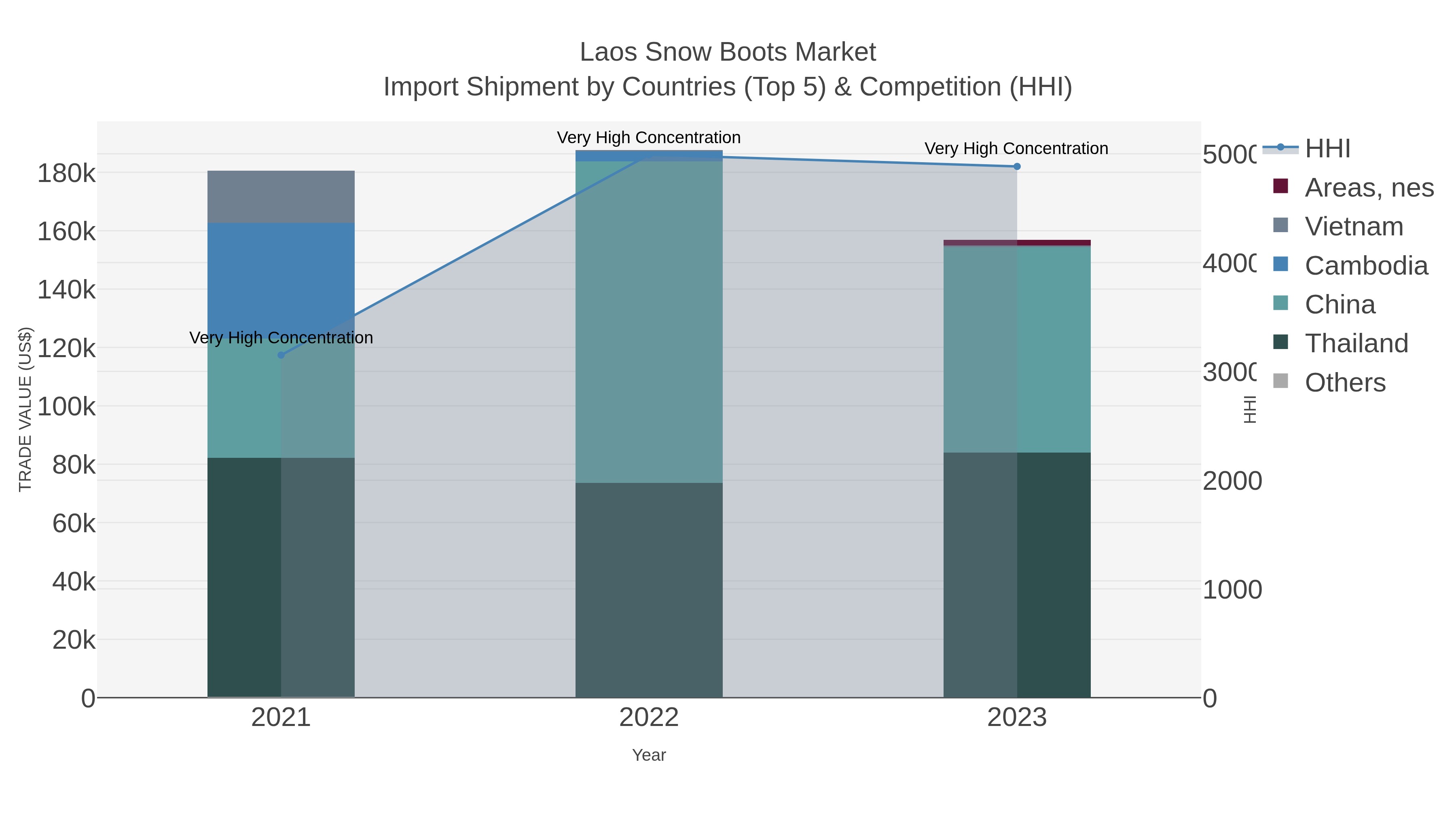 Laos Snow Boots Market Import Shipment by Countries (Top 5) & Competition (HHI)
