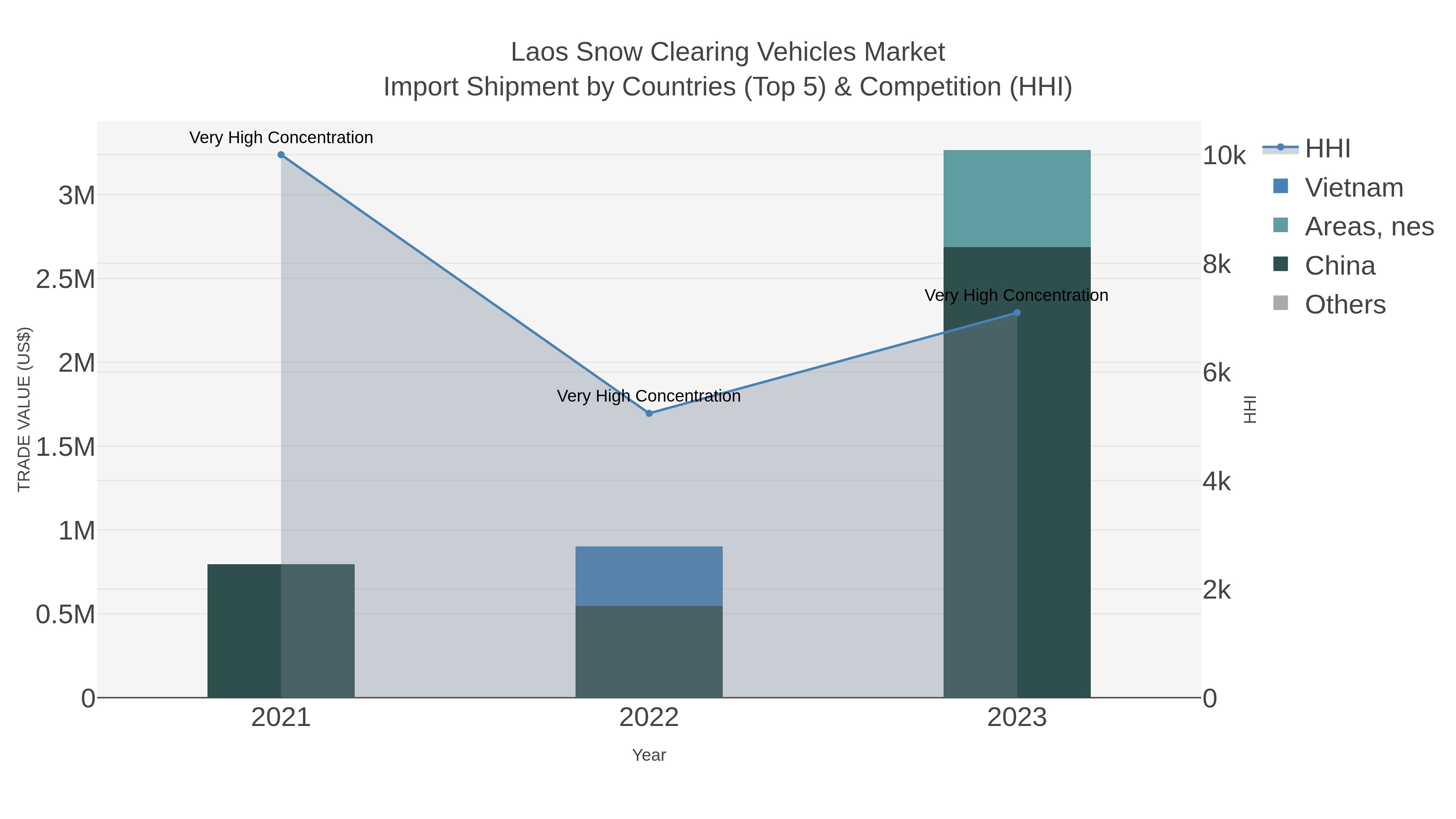 Laos Snow Clearing Vehicles Market Import Shipment by Countries (Top 5) & Competition (HHI)