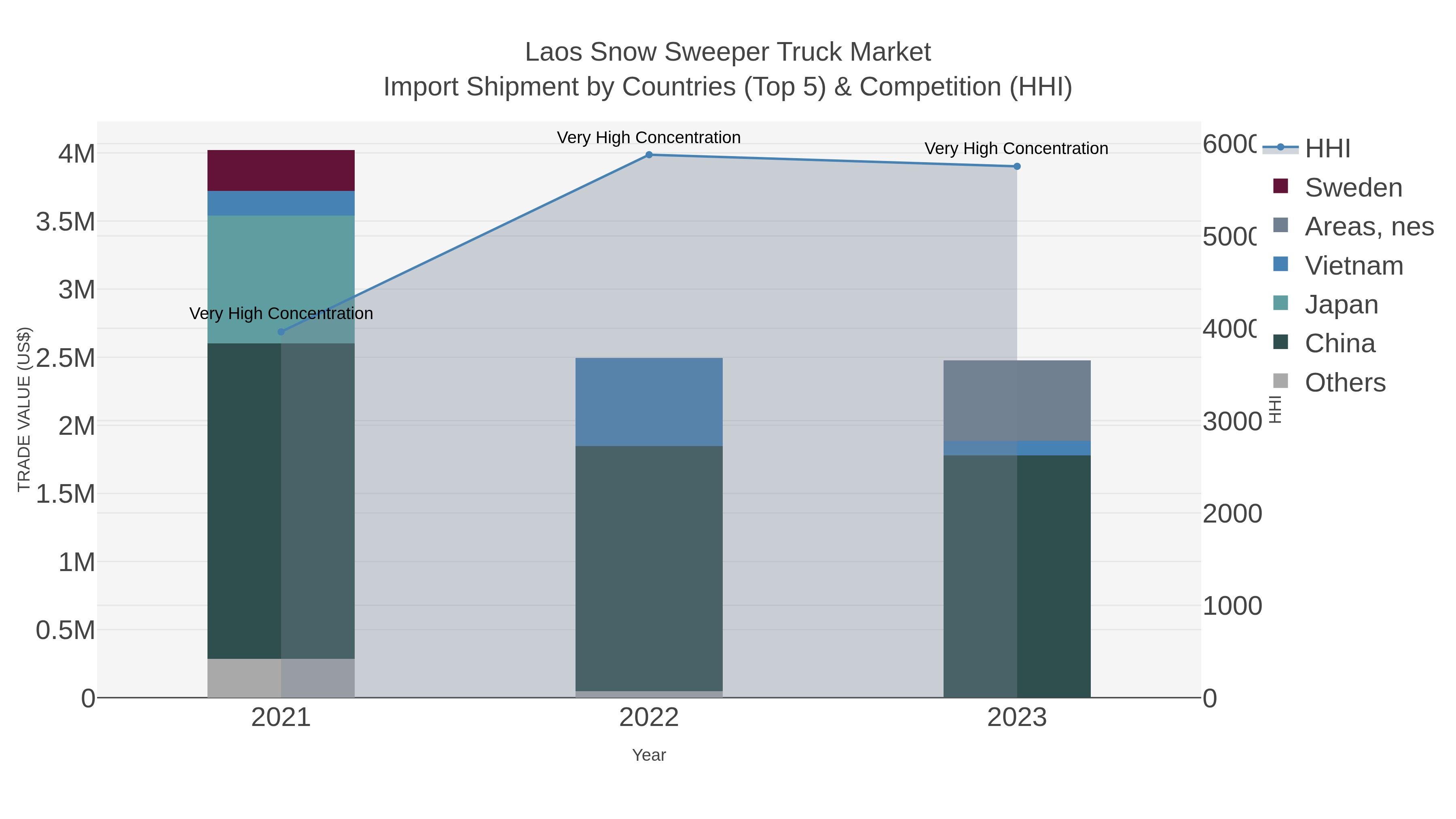 Laos Snow Sweeper Truck Market Import Shipment by Countries (Top 5) & Competition (HHI)