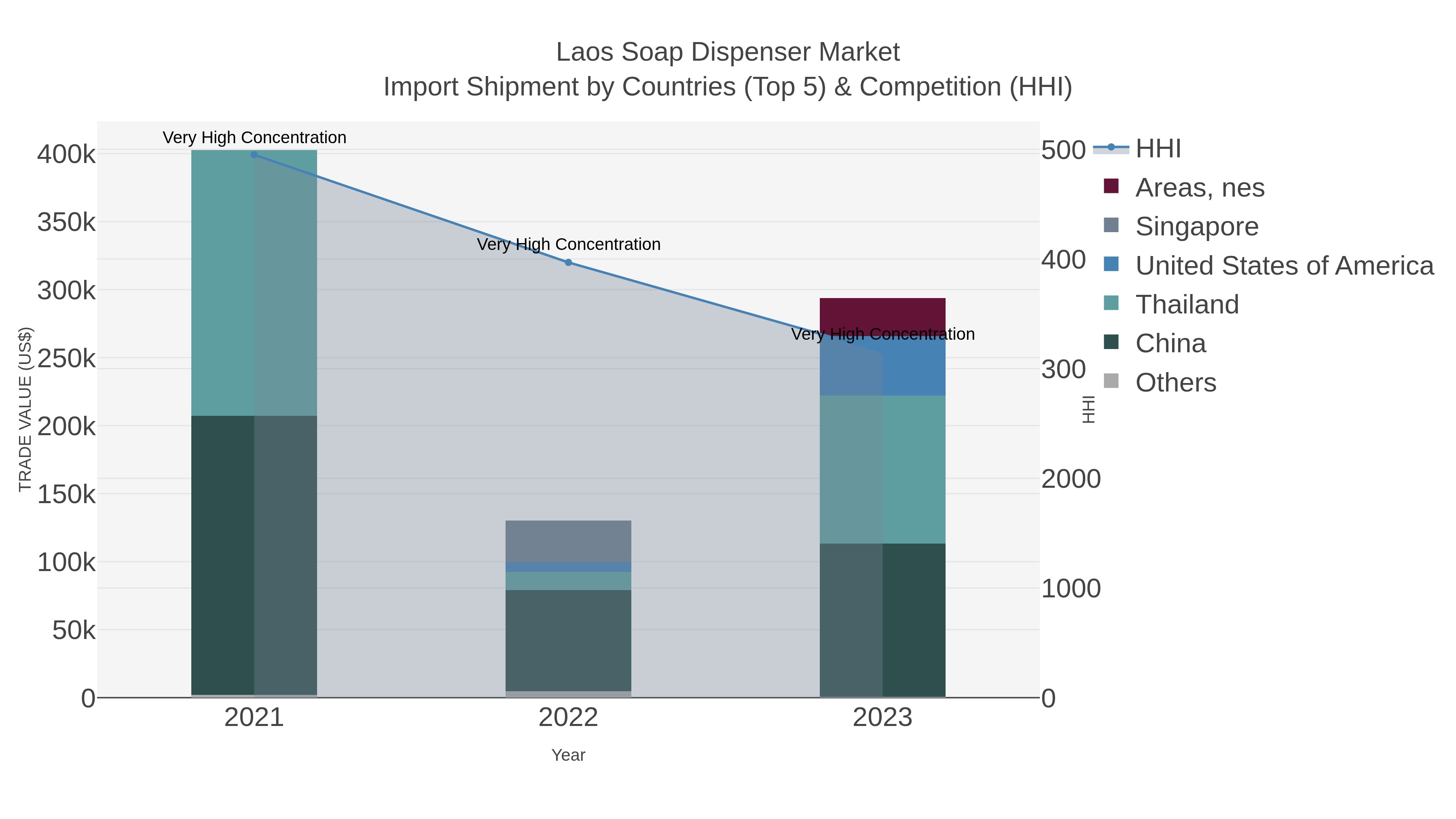 Laos Soap Dispenser Market Import Shipment by Countries (Top 5) & Competition (HHI)