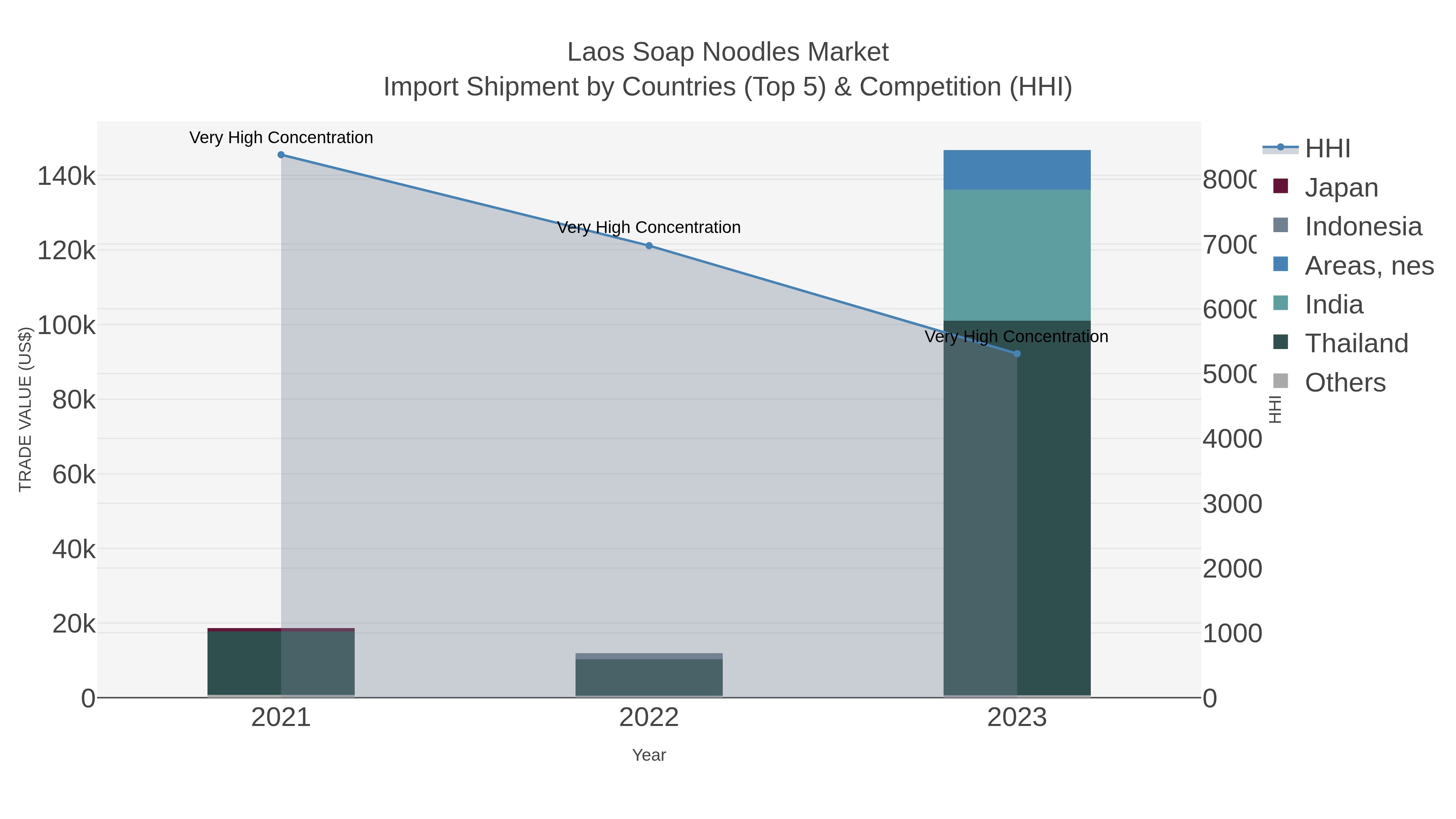 Laos Soap Noodles Market Import Shipment by Countries (Top 5) & Competition (HHI)