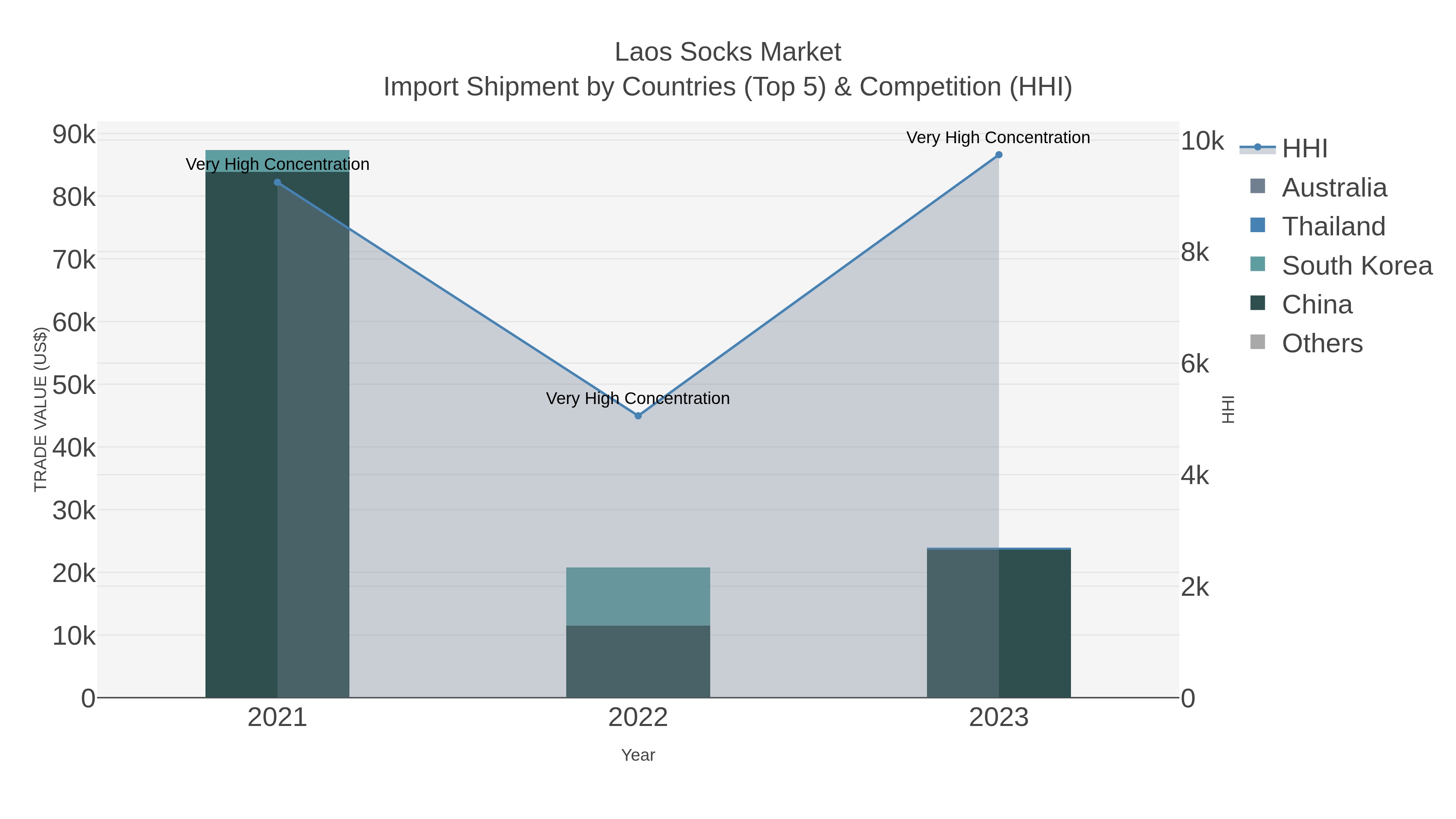 Laos Socks Market Import Shipment by Countries (Top 5) & Competition (HHI)