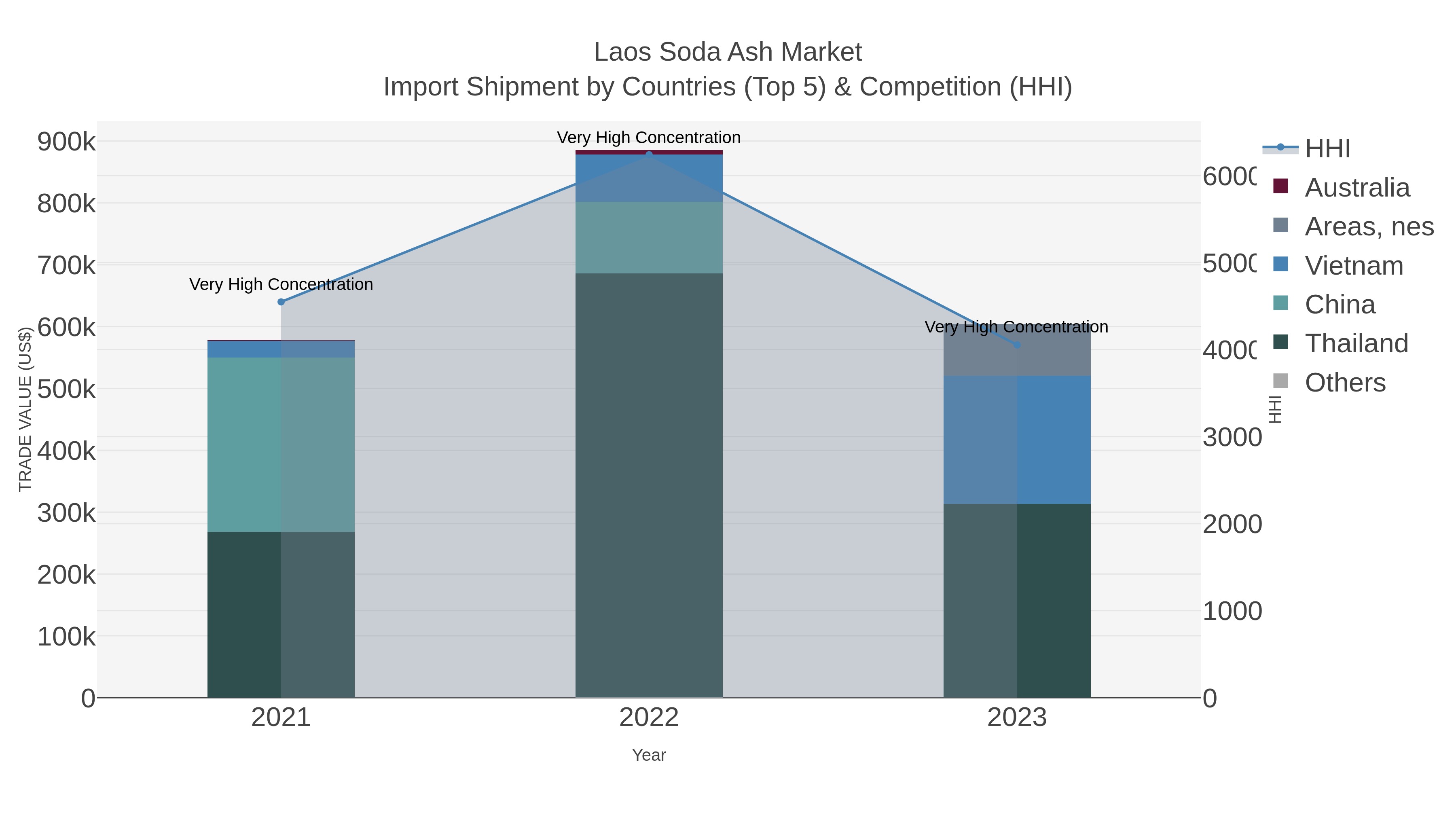Laos Soda Ash Market Import Shipment by Countries (Top 5) & Competition (HHI)