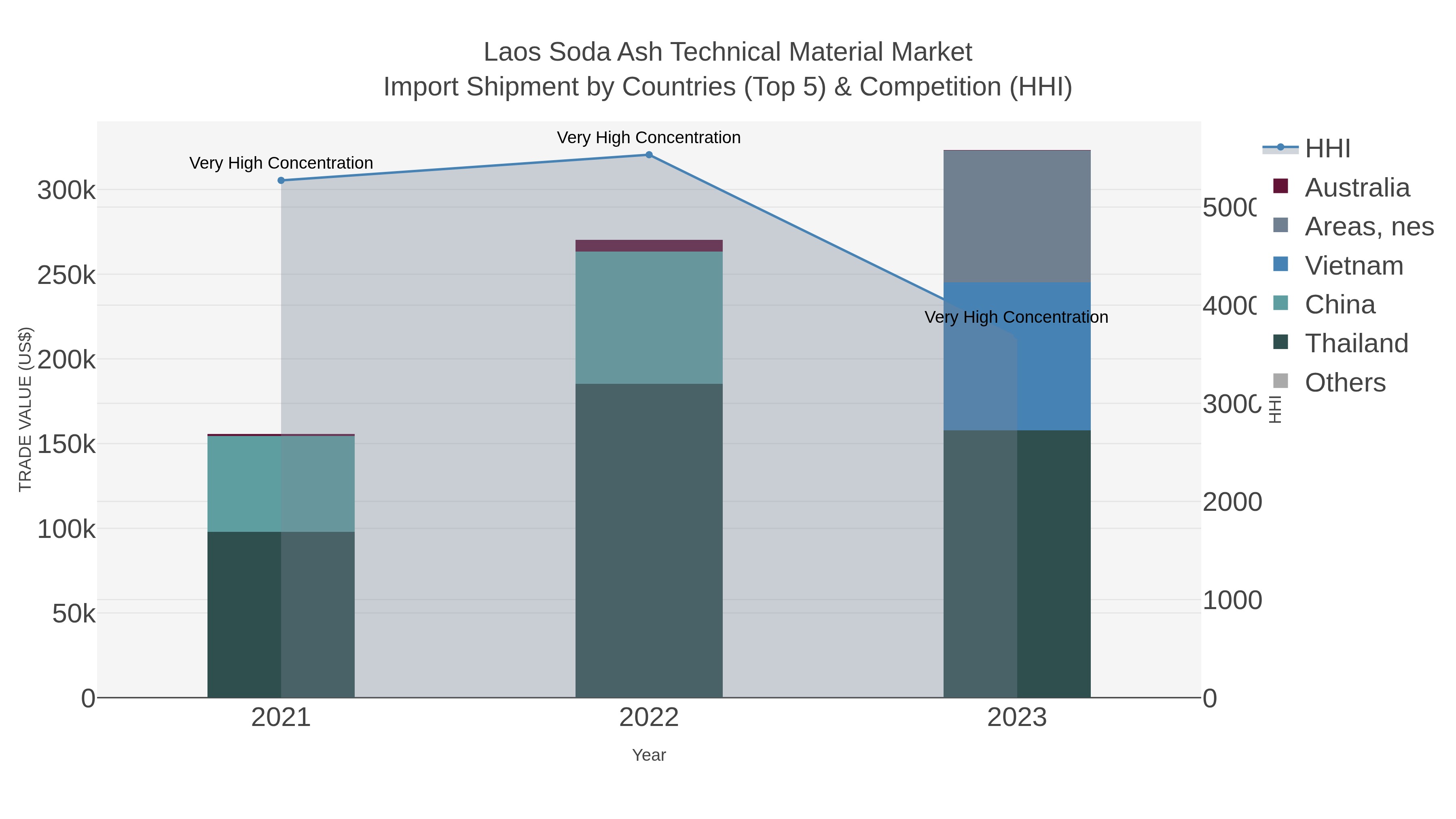 Laos Soda Ash Technical Material Market Import Shipment by Countries (Top 5) & Competition (HHI)