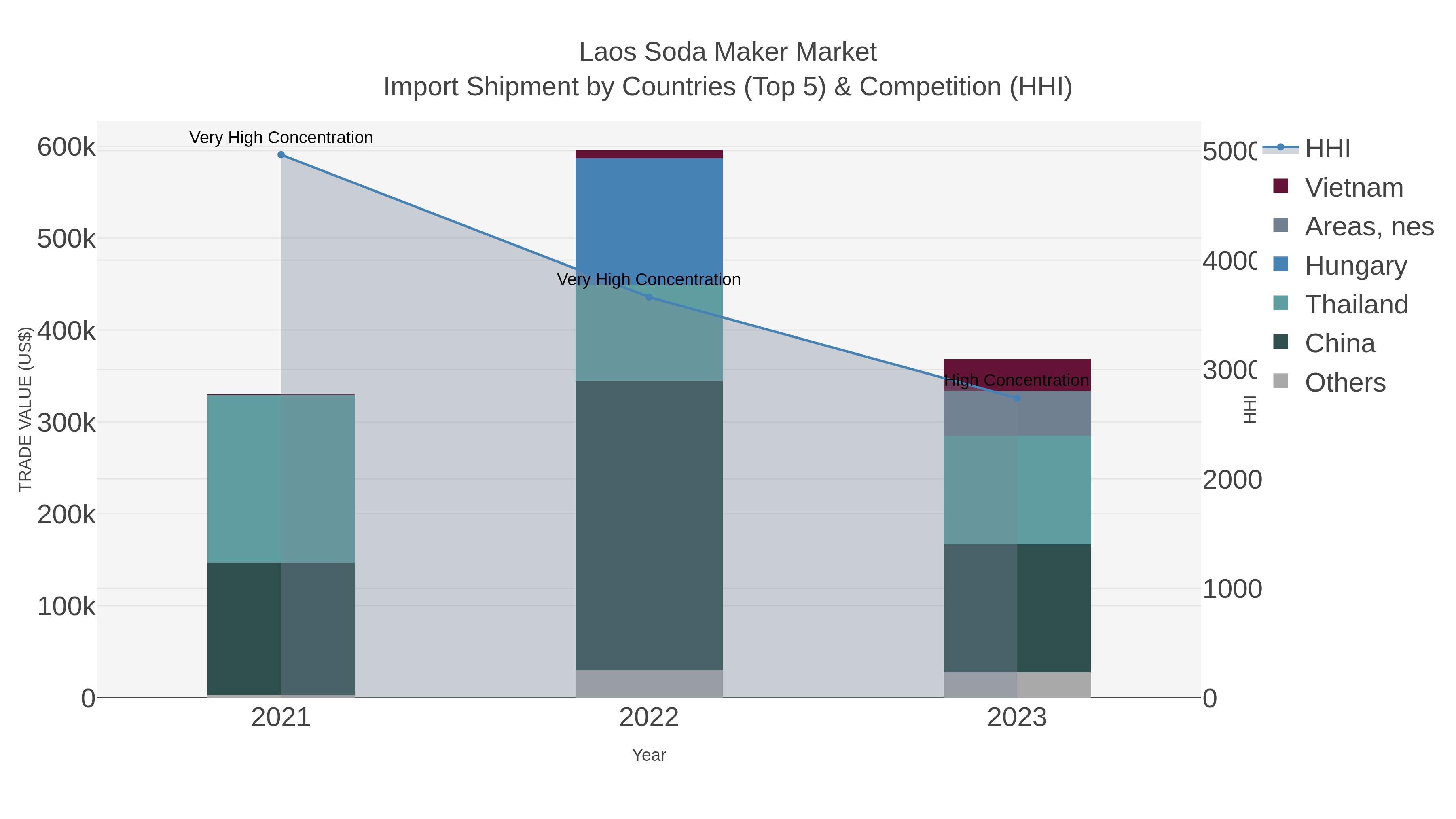 Laos Soda Maker Market Import Shipment by Countries (Top 5) & Competition (HHI)